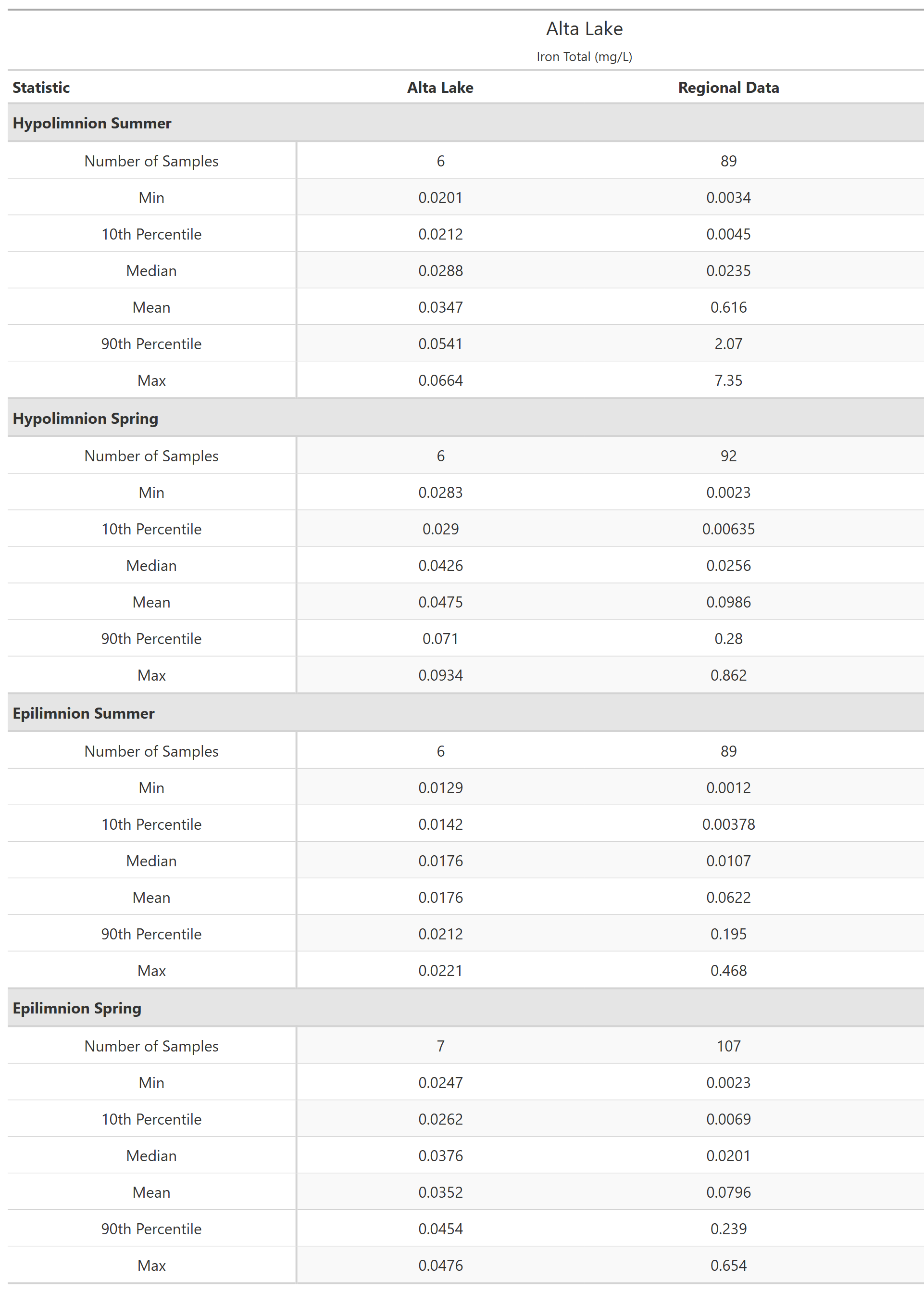 A table of summary statistics for Iron Total with comparison to regional data