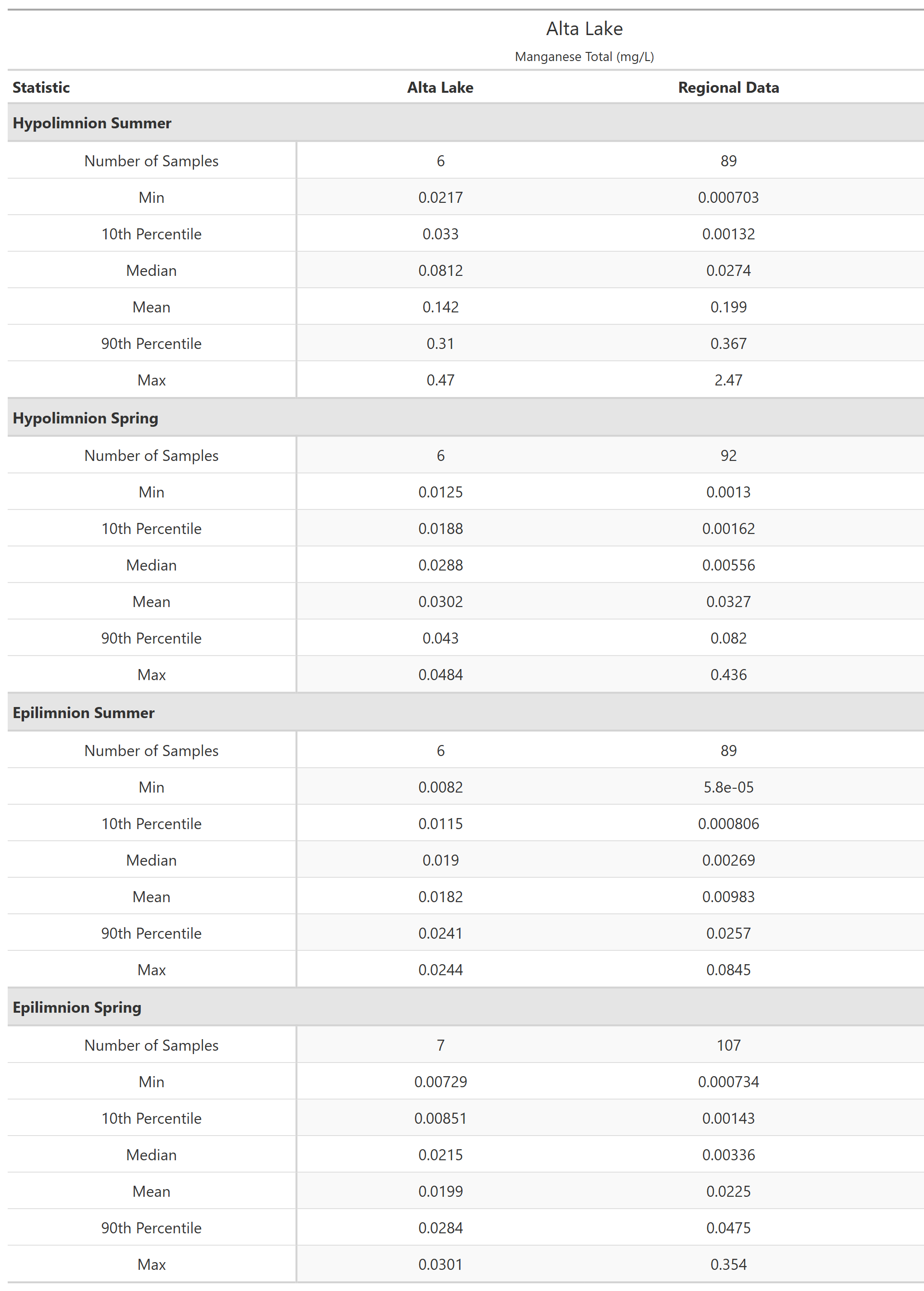 A table of summary statistics for Manganese Total with comparison to regional data