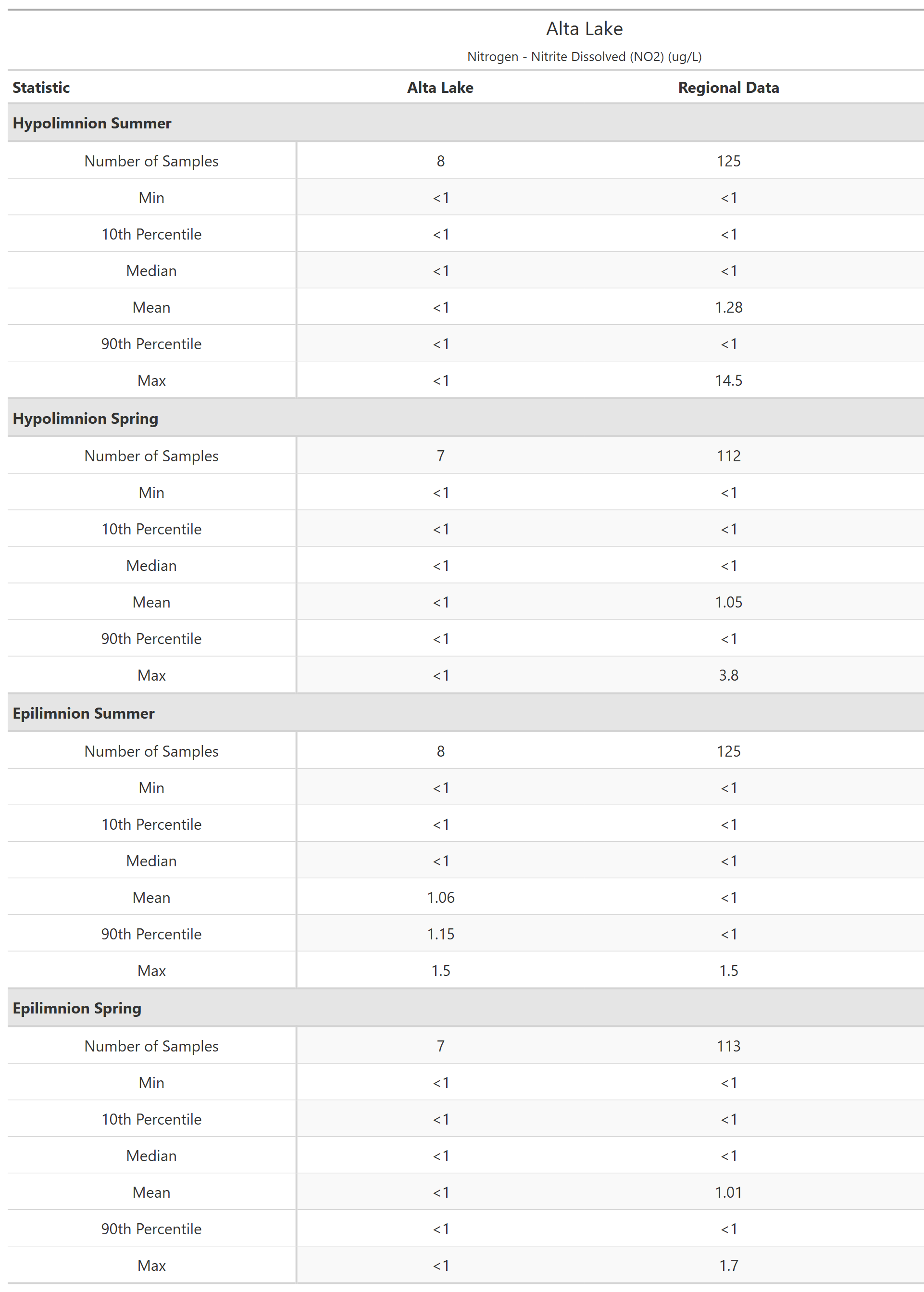 A table of summary statistics for Nitrogen - Nitrite Dissolved (NO2) with comparison to regional data