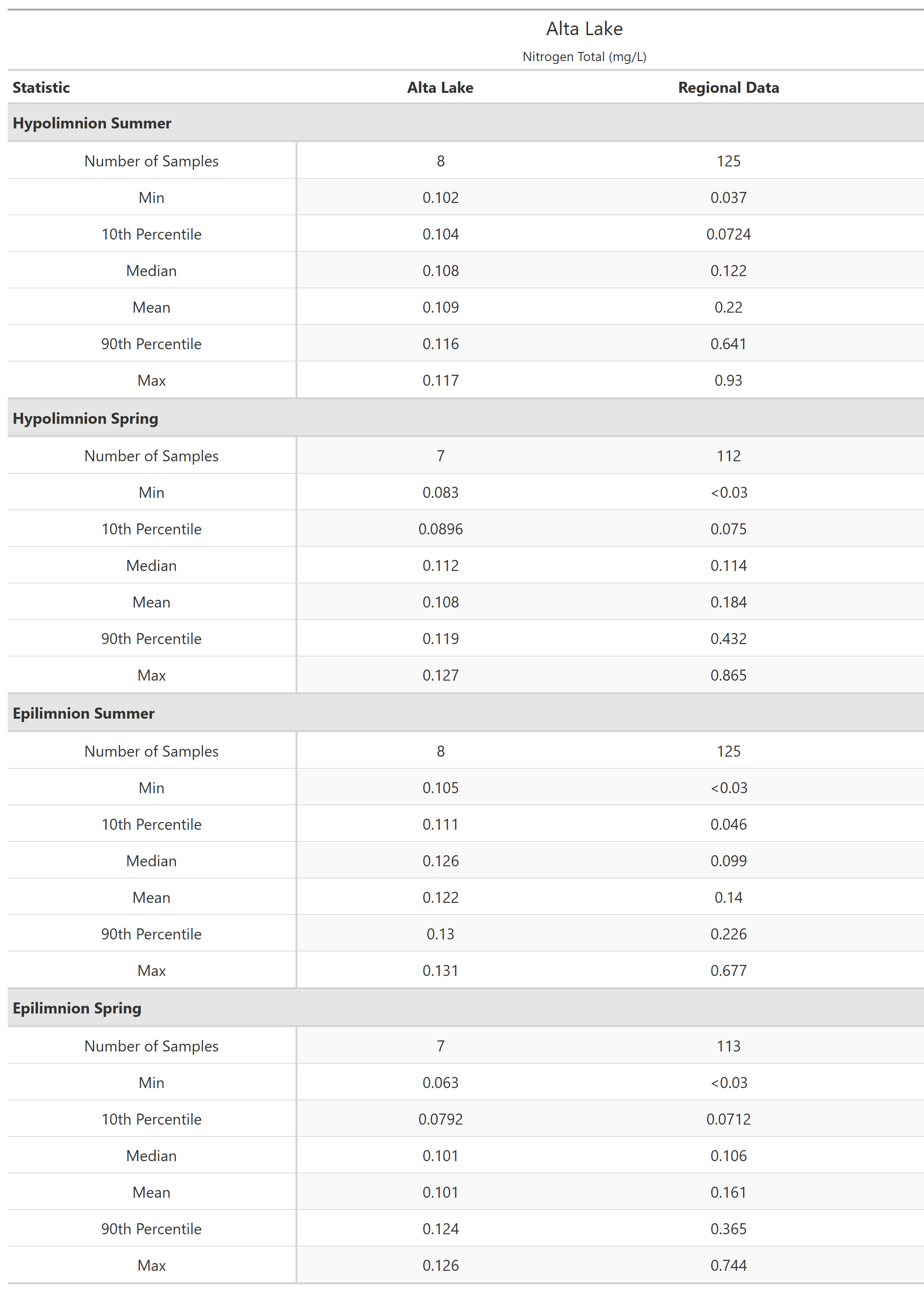 A table of summary statistics for Nitrogen Total with comparison to regional data