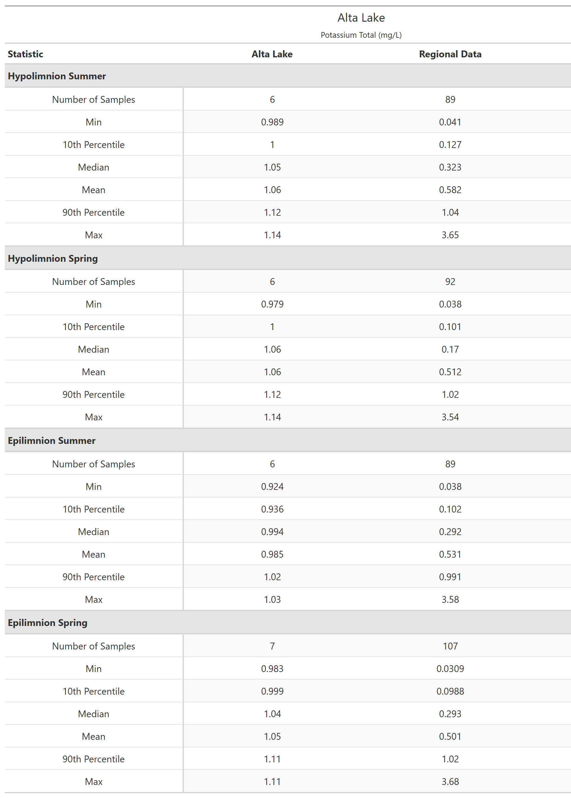 A table of summary statistics for Potassium Total with comparison to regional data