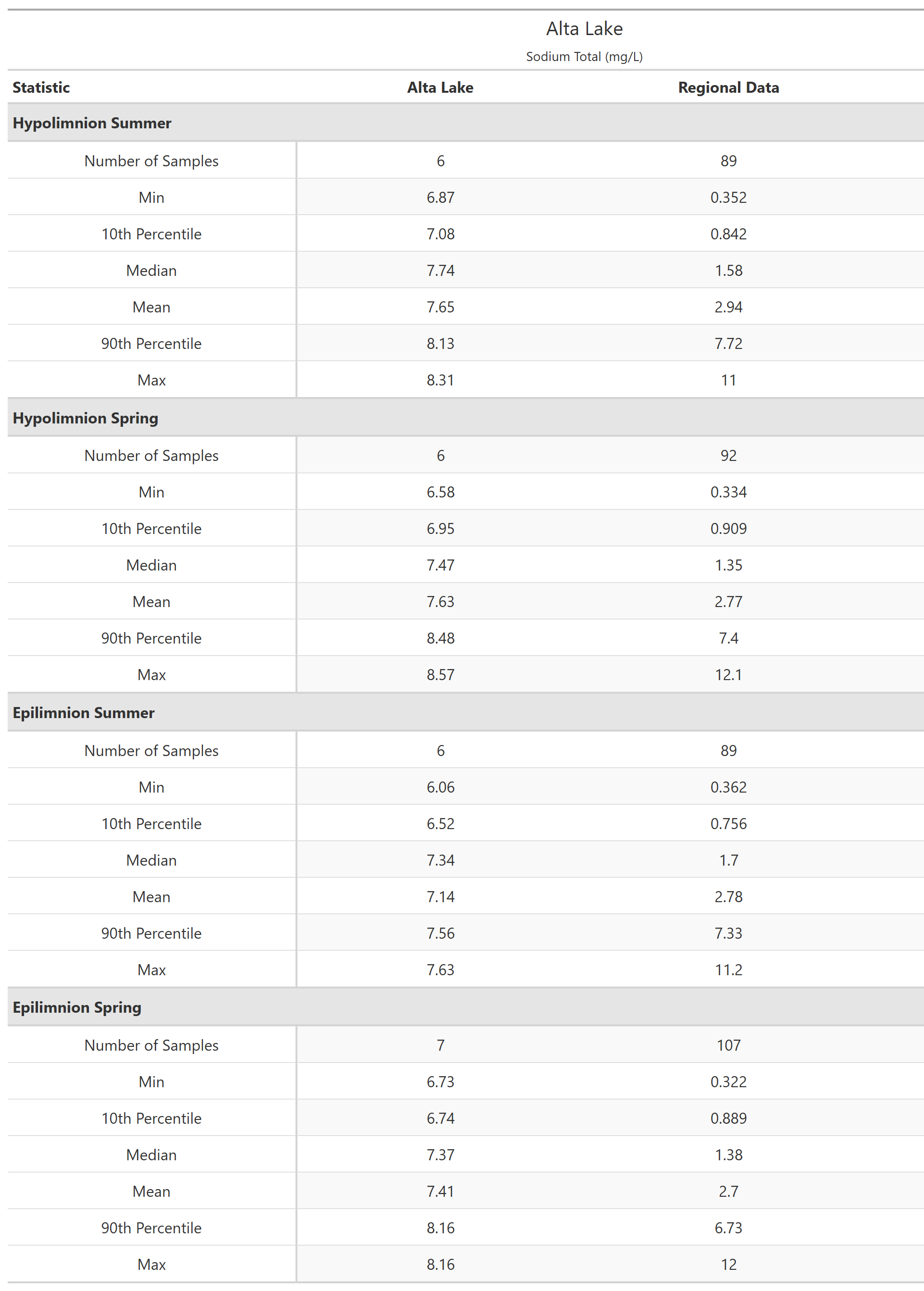 A table of summary statistics for Sodium Total with comparison to regional data