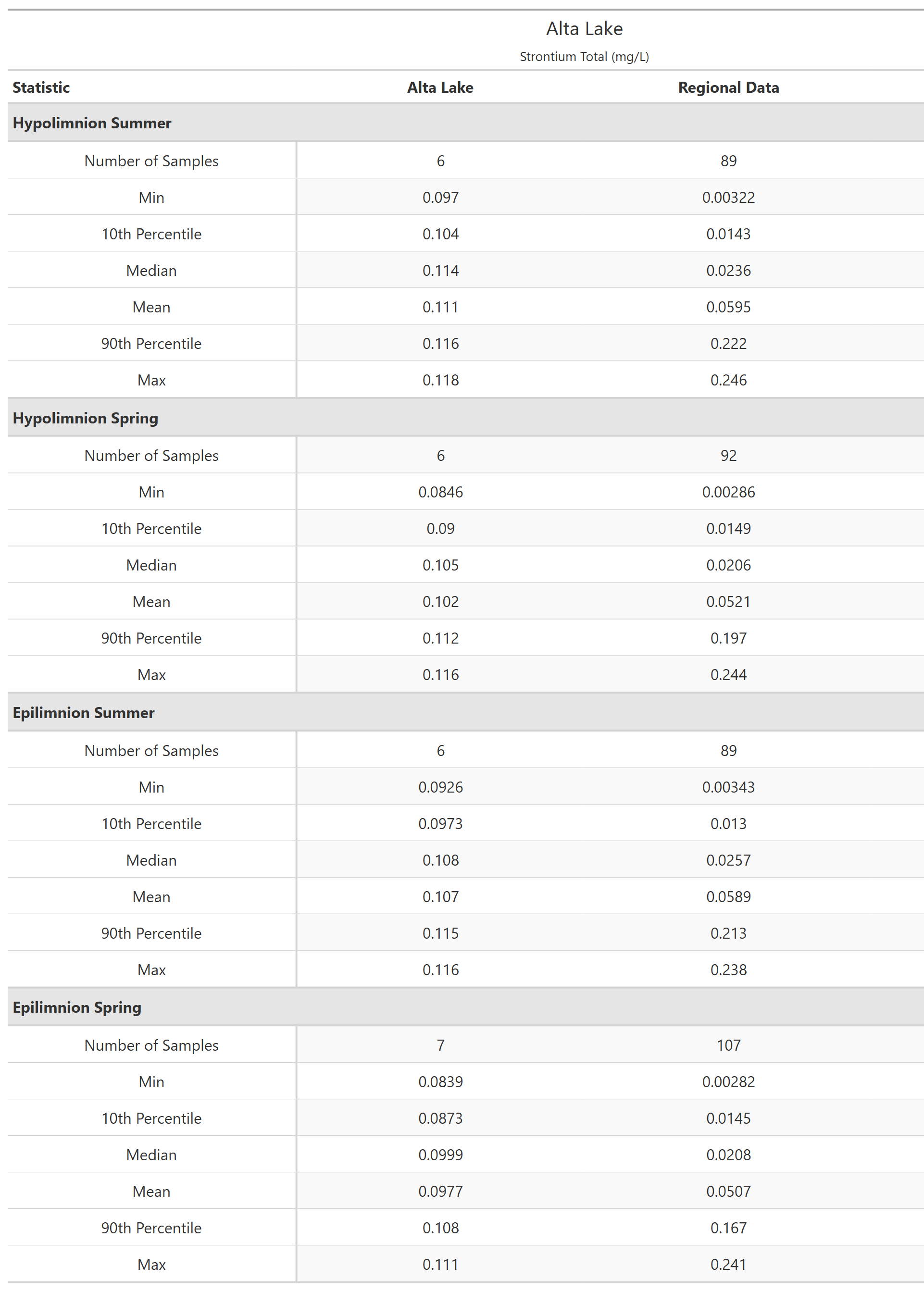 A table of summary statistics for Strontium Total with comparison to regional data