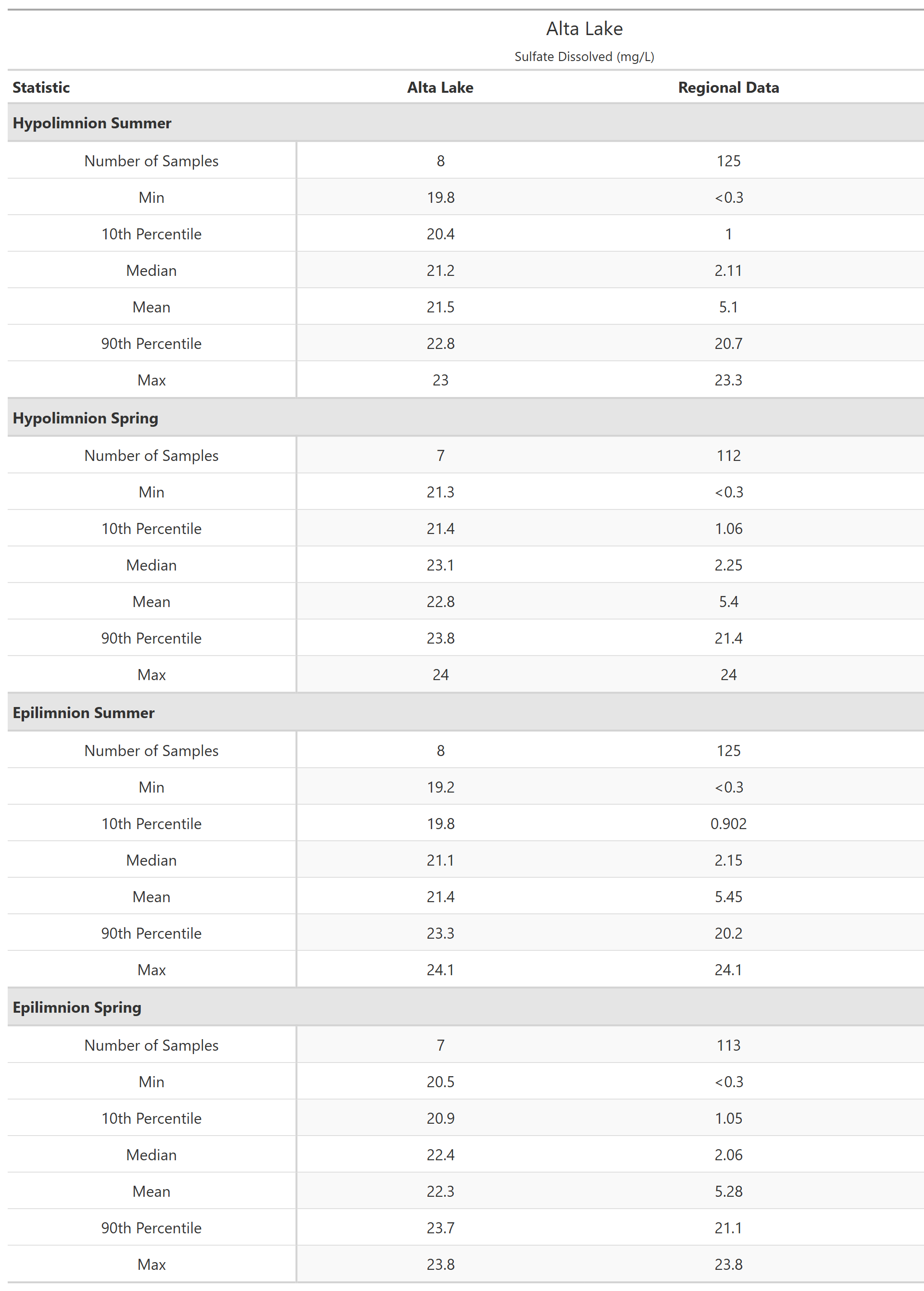 A table of summary statistics for Sulfate Dissolved with comparison to regional data