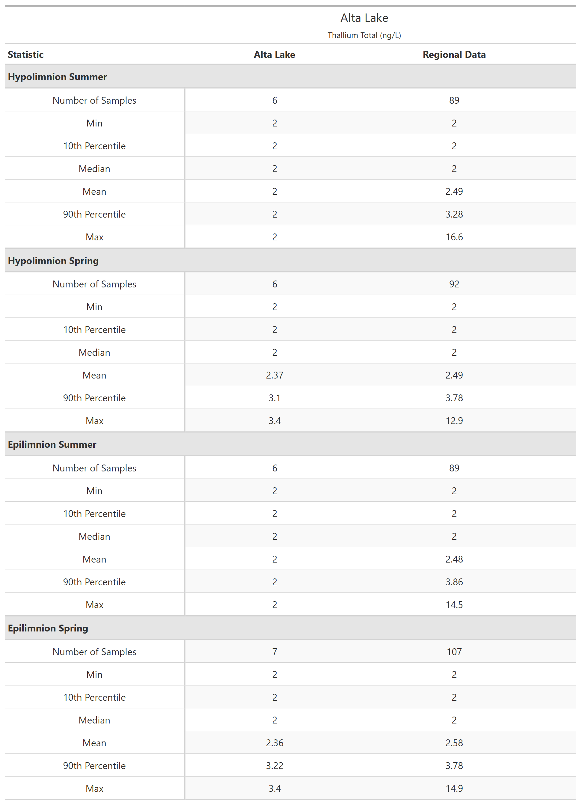 A table of summary statistics for Thallium Total with comparison to regional data