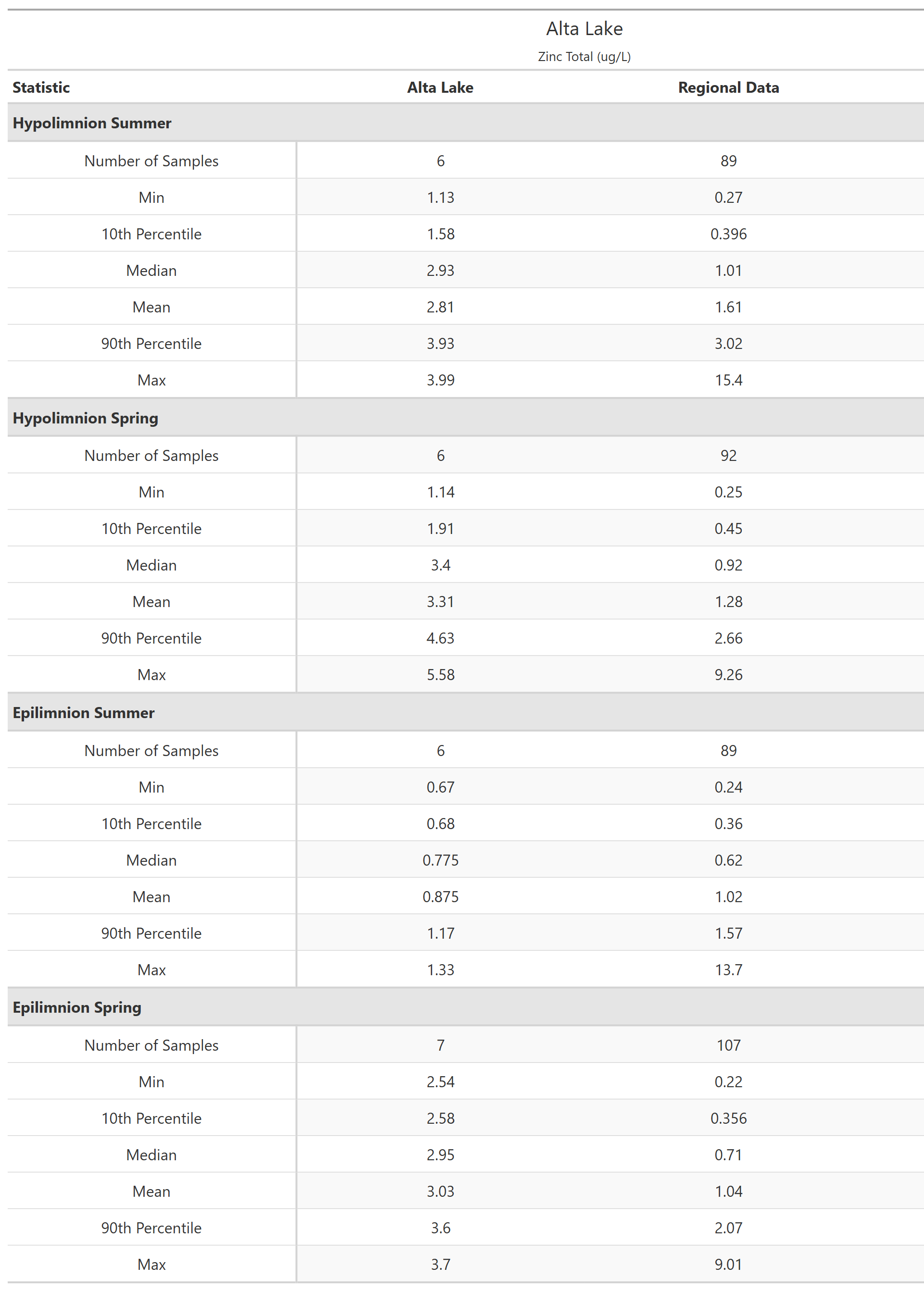 A table of summary statistics for Zinc Total with comparison to regional data