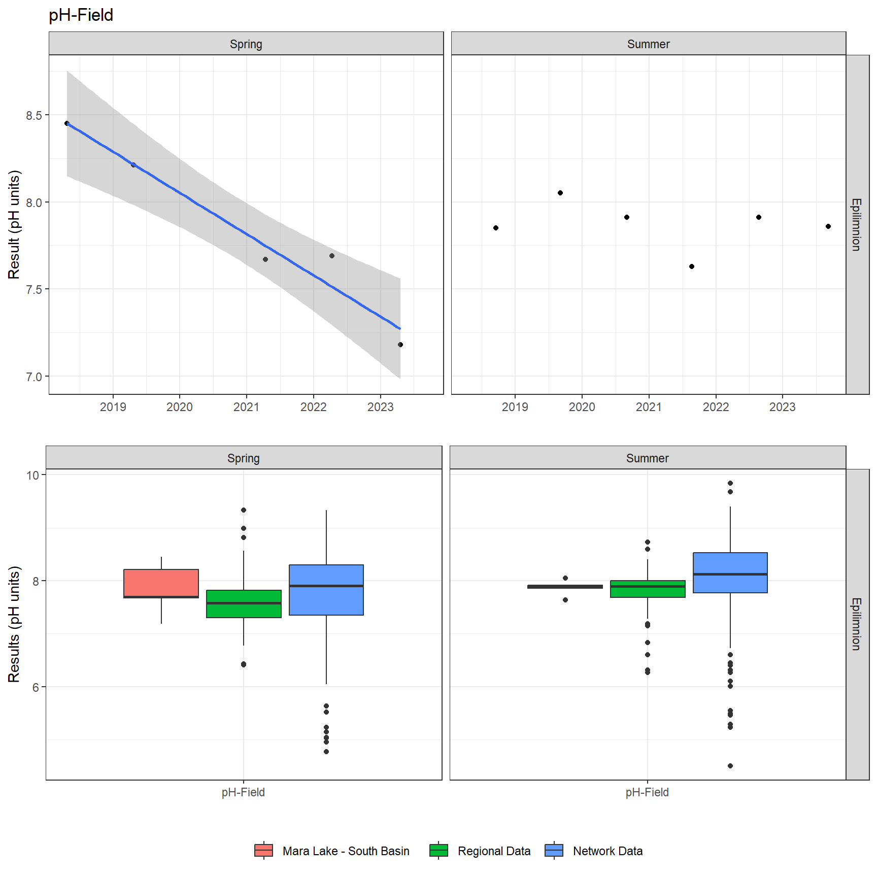 Series of plots showing results of field parameters measured at lake surface