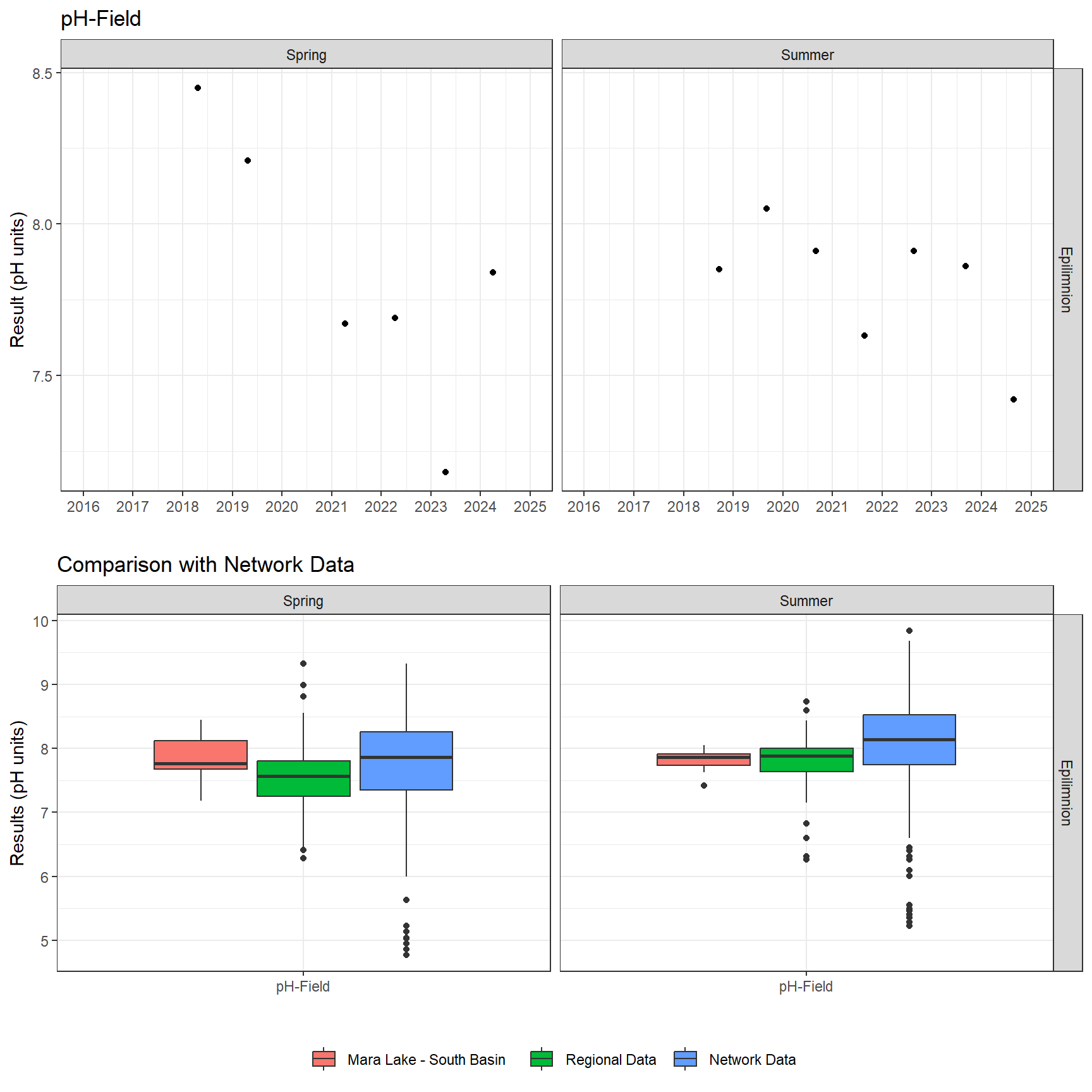 Series of plots showing results of field parameters measured at lake surface