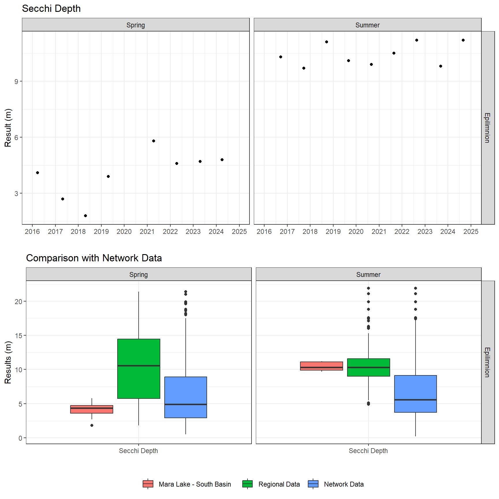 Series of plots showing results of field parameters measured at lake surface