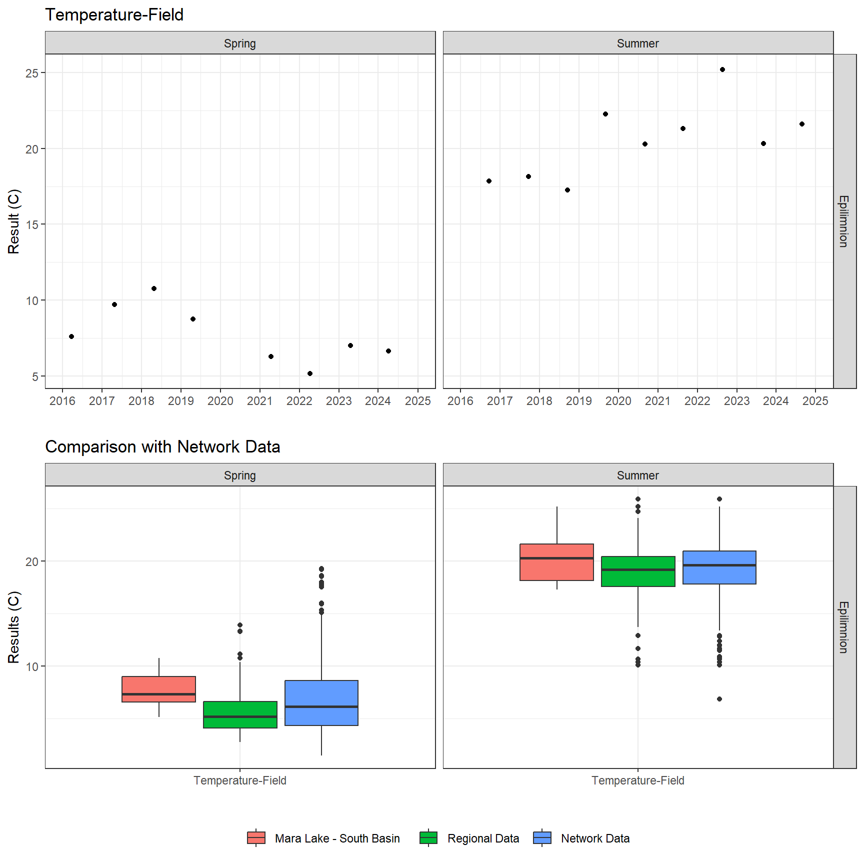 Series of plots showing results of field parameters measured at lake surface