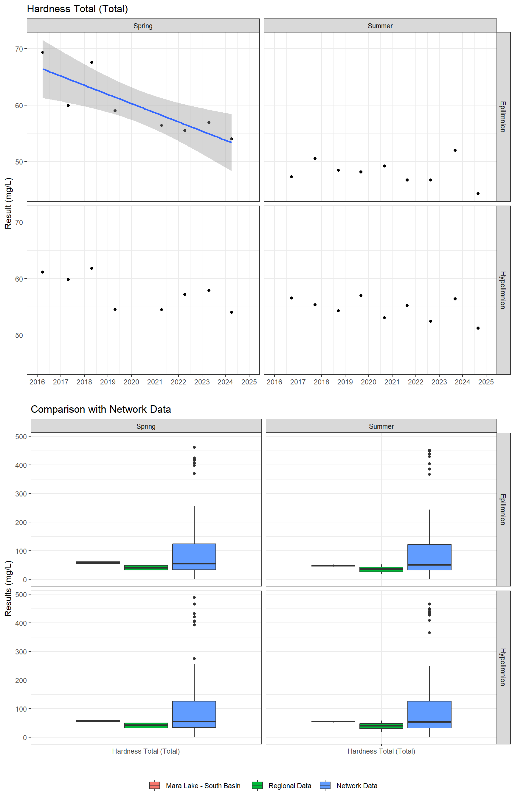 Series of plots showing results of general water quality