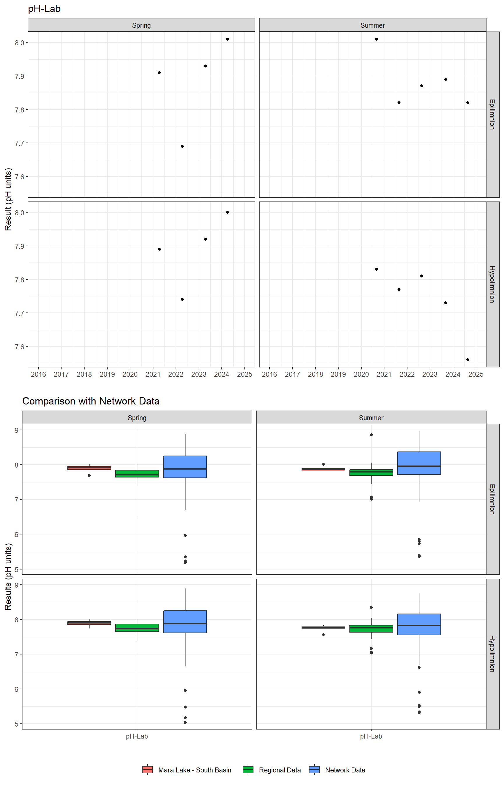 Series of plots showing results of general water quality