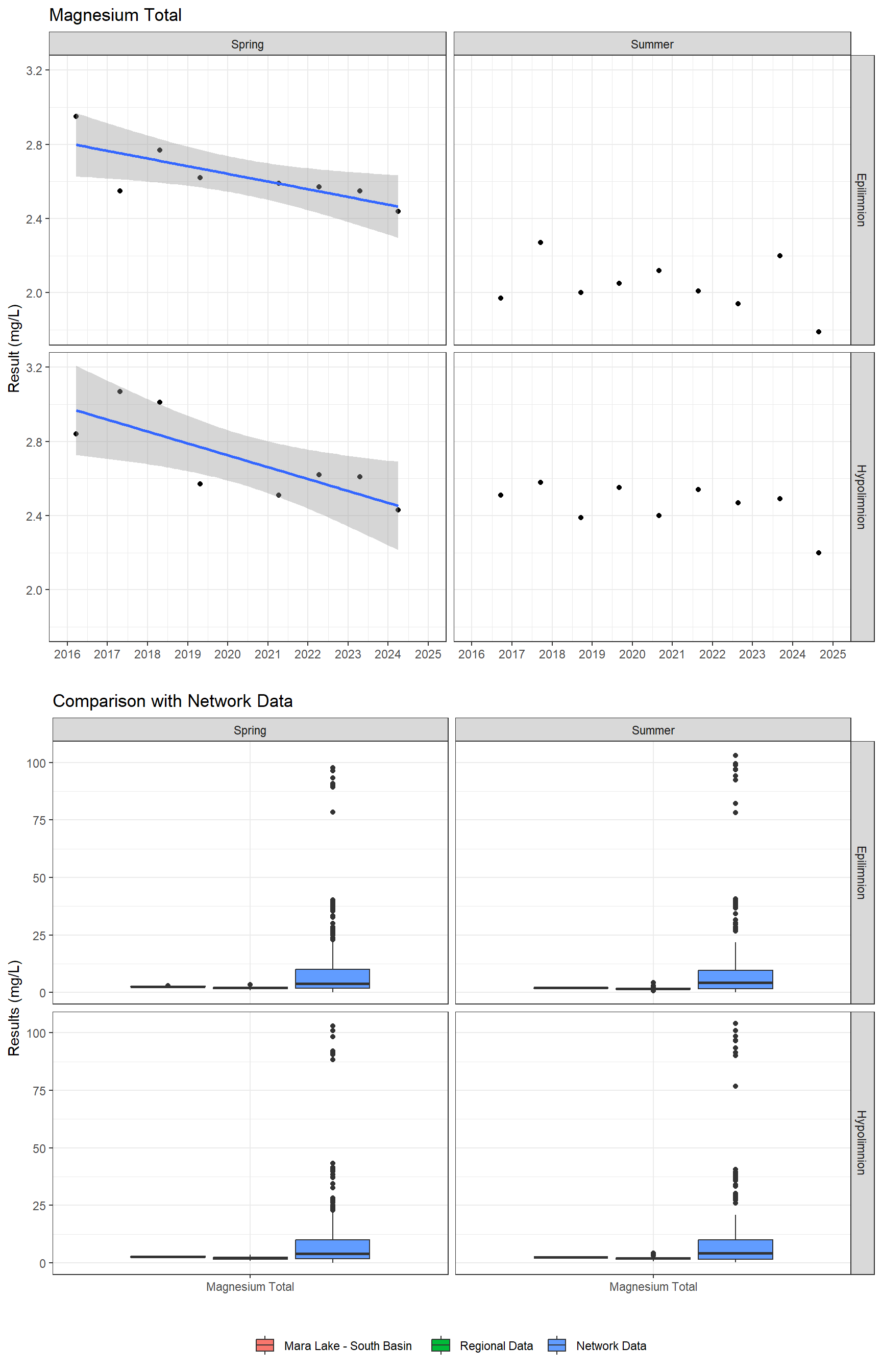 Series of plots showing results of major ions