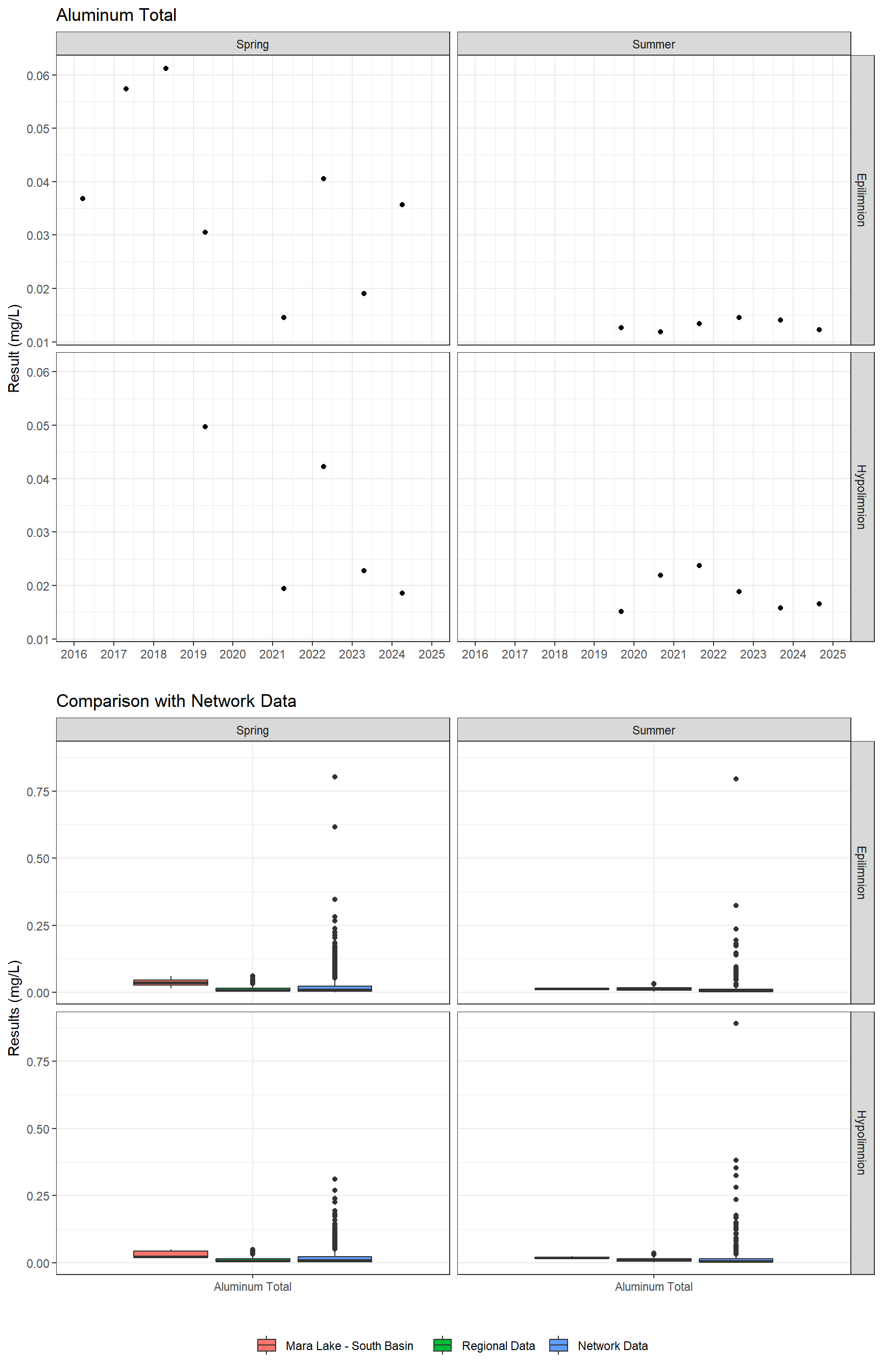 Series of plots showing results for total metals