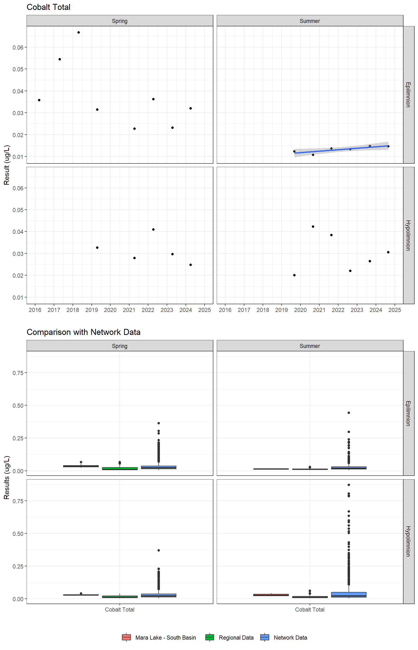 Series of plots showing results for total metals