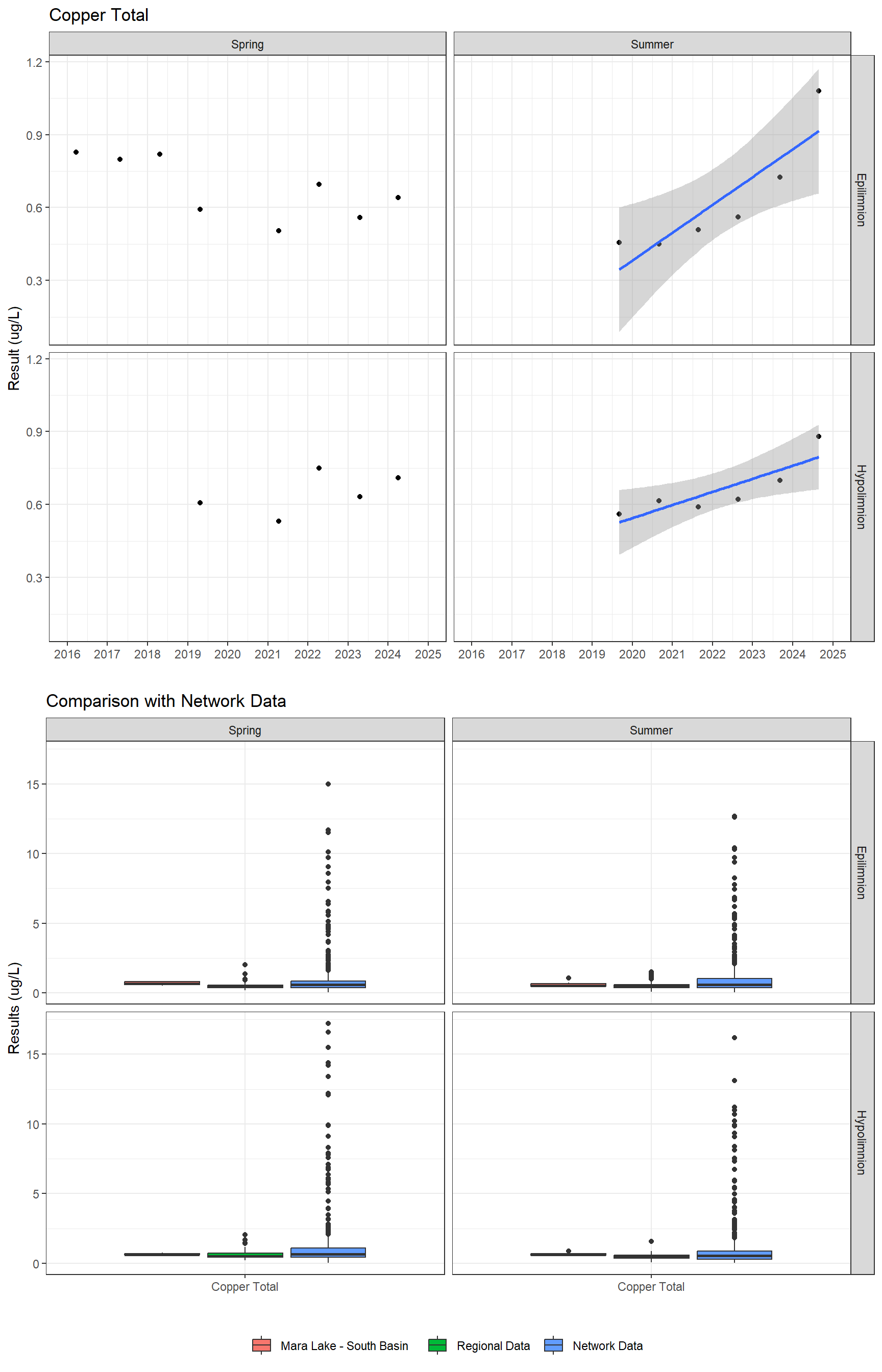 Series of plots showing results for total metals