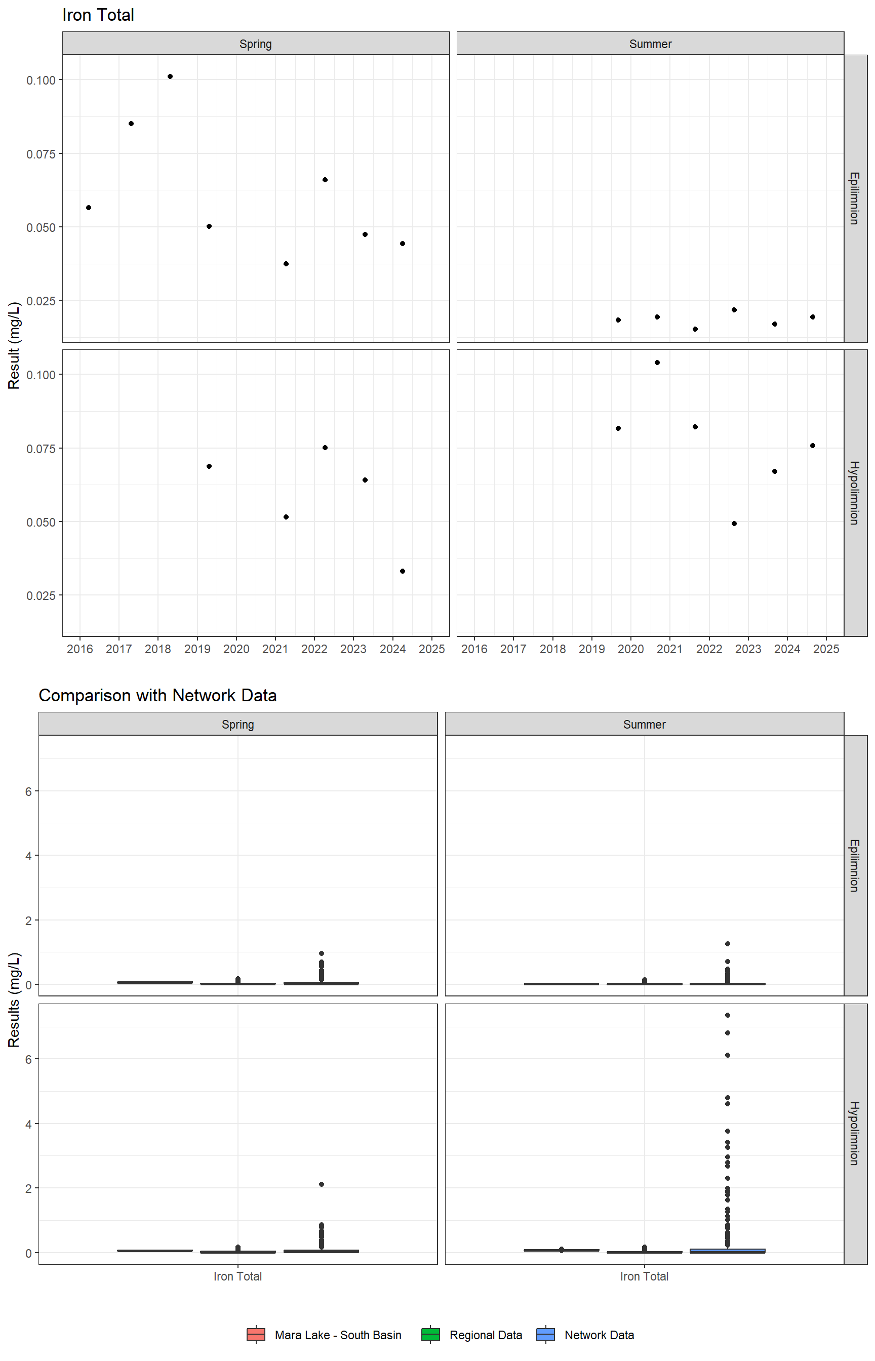 Series of plots showing results for total metals