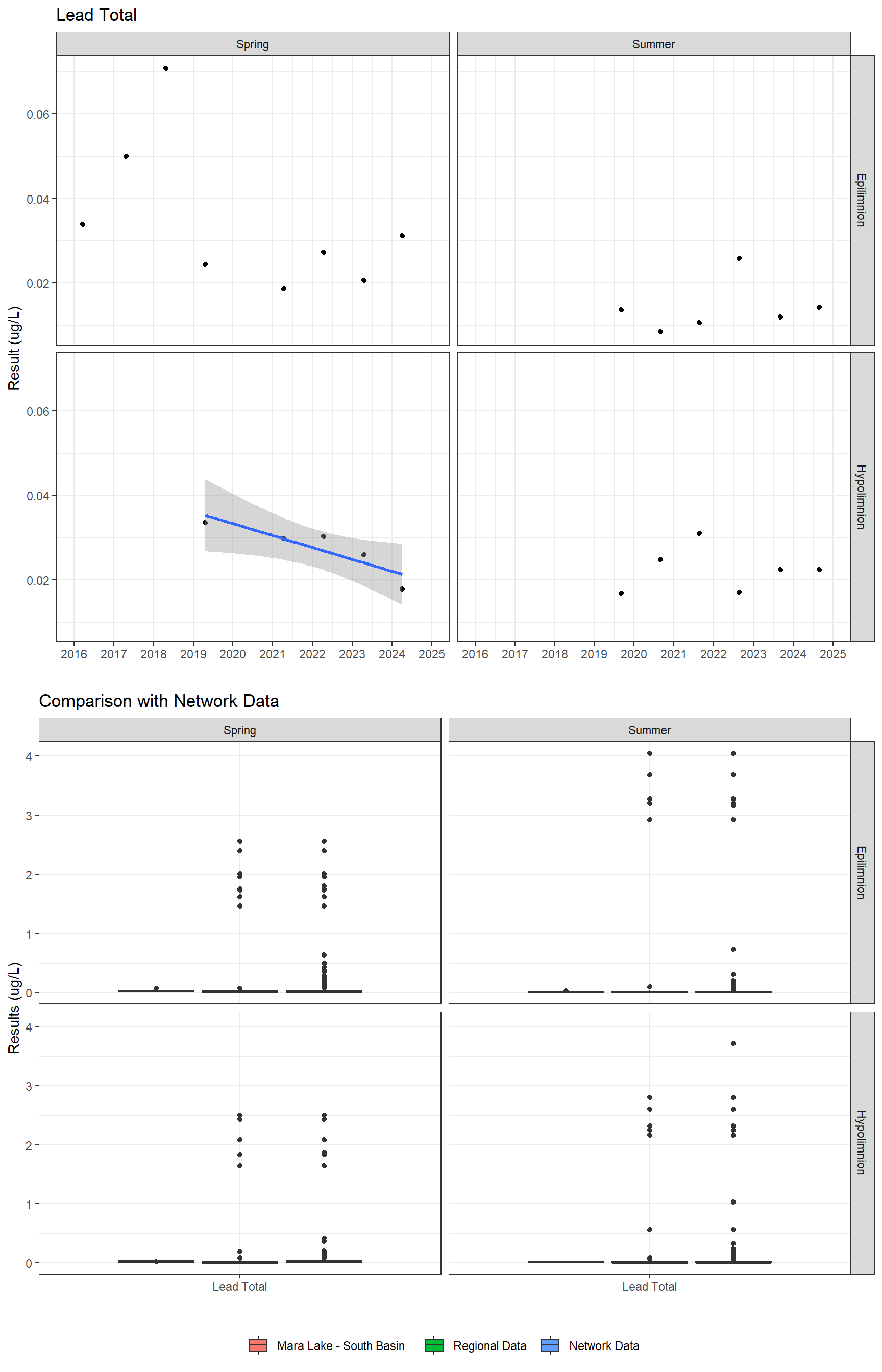 Series of plots showing results for total metals