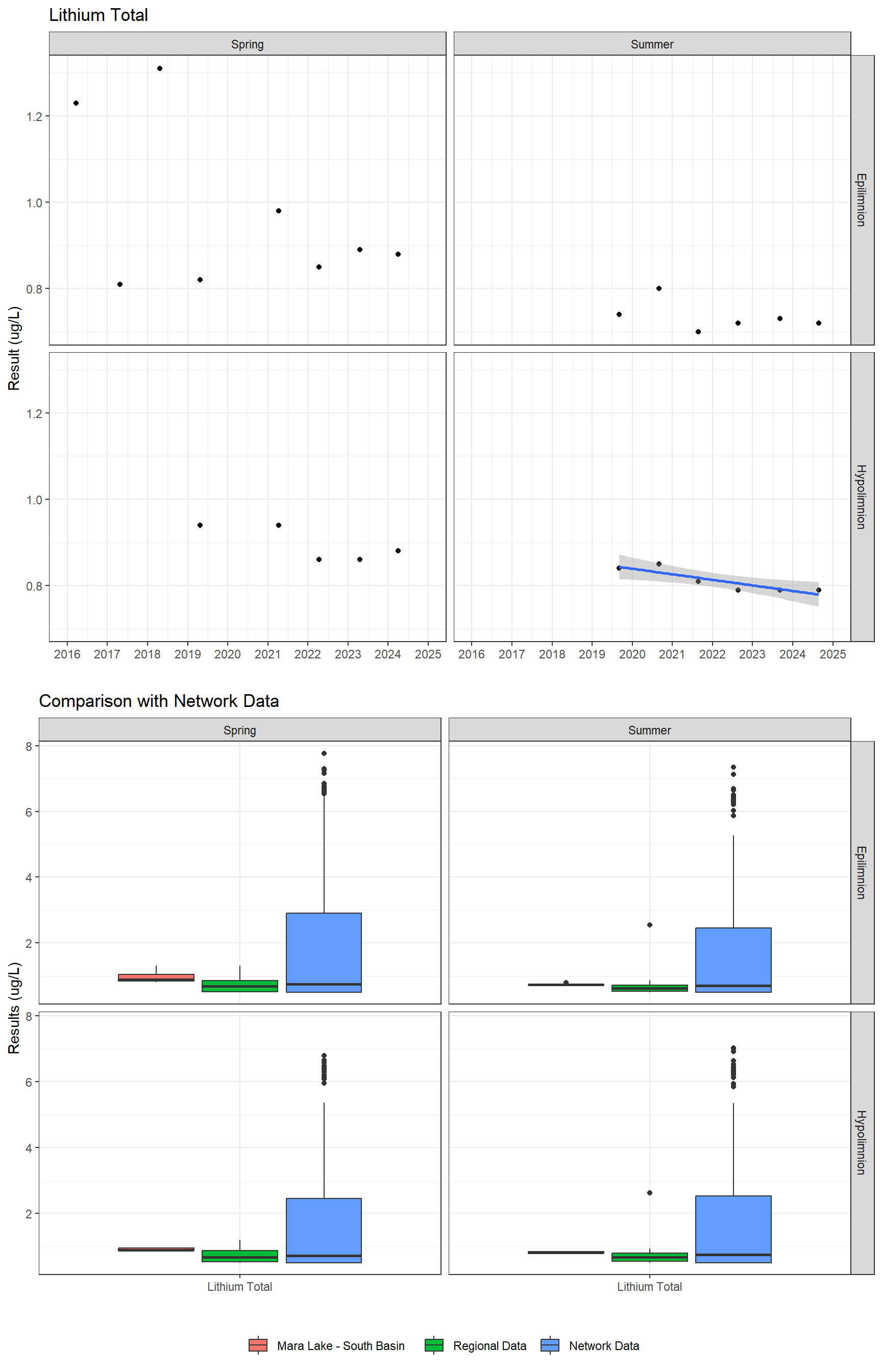 Series of plots showing results for total metals