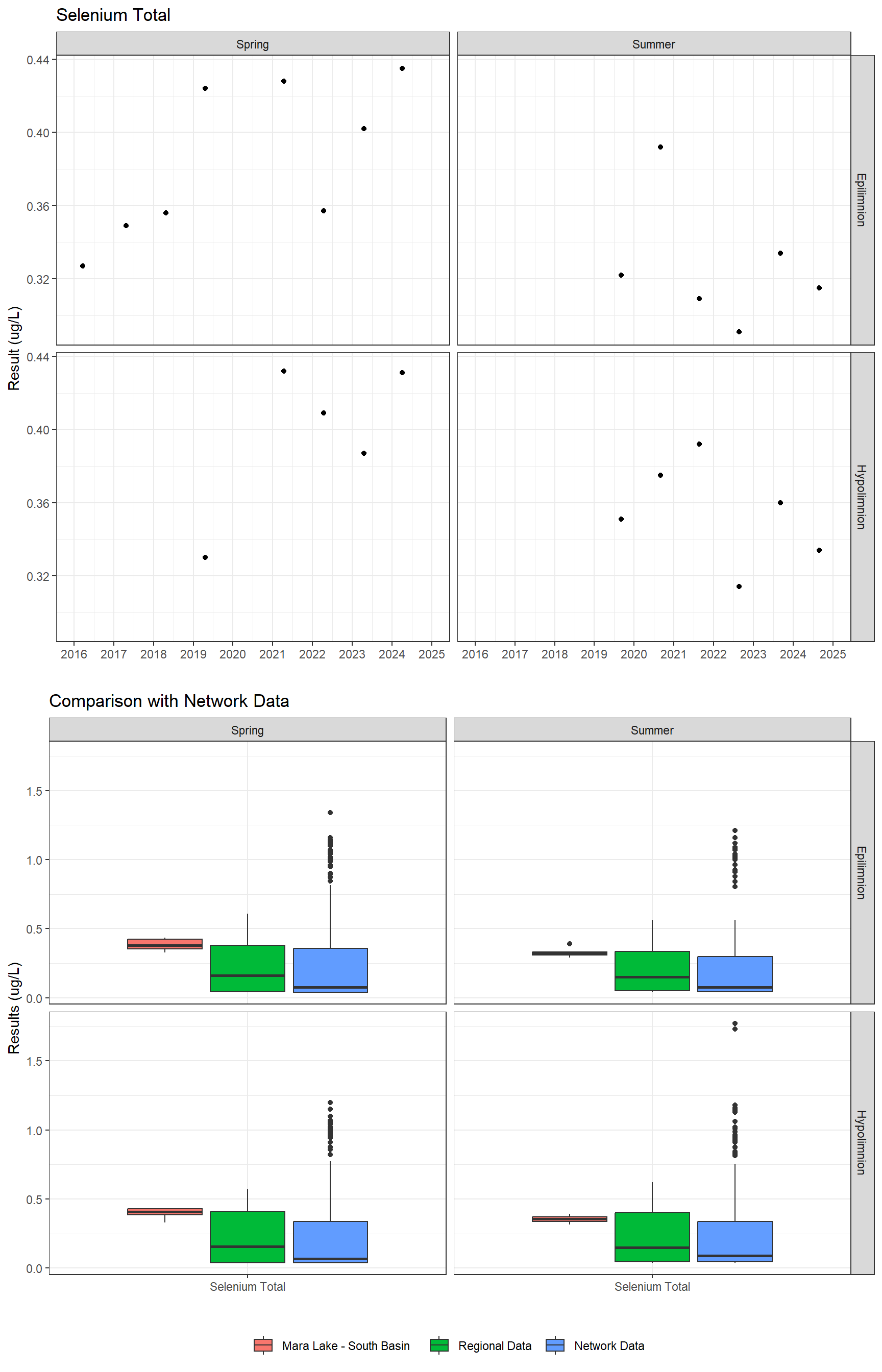 Series of plots showing results for total metals