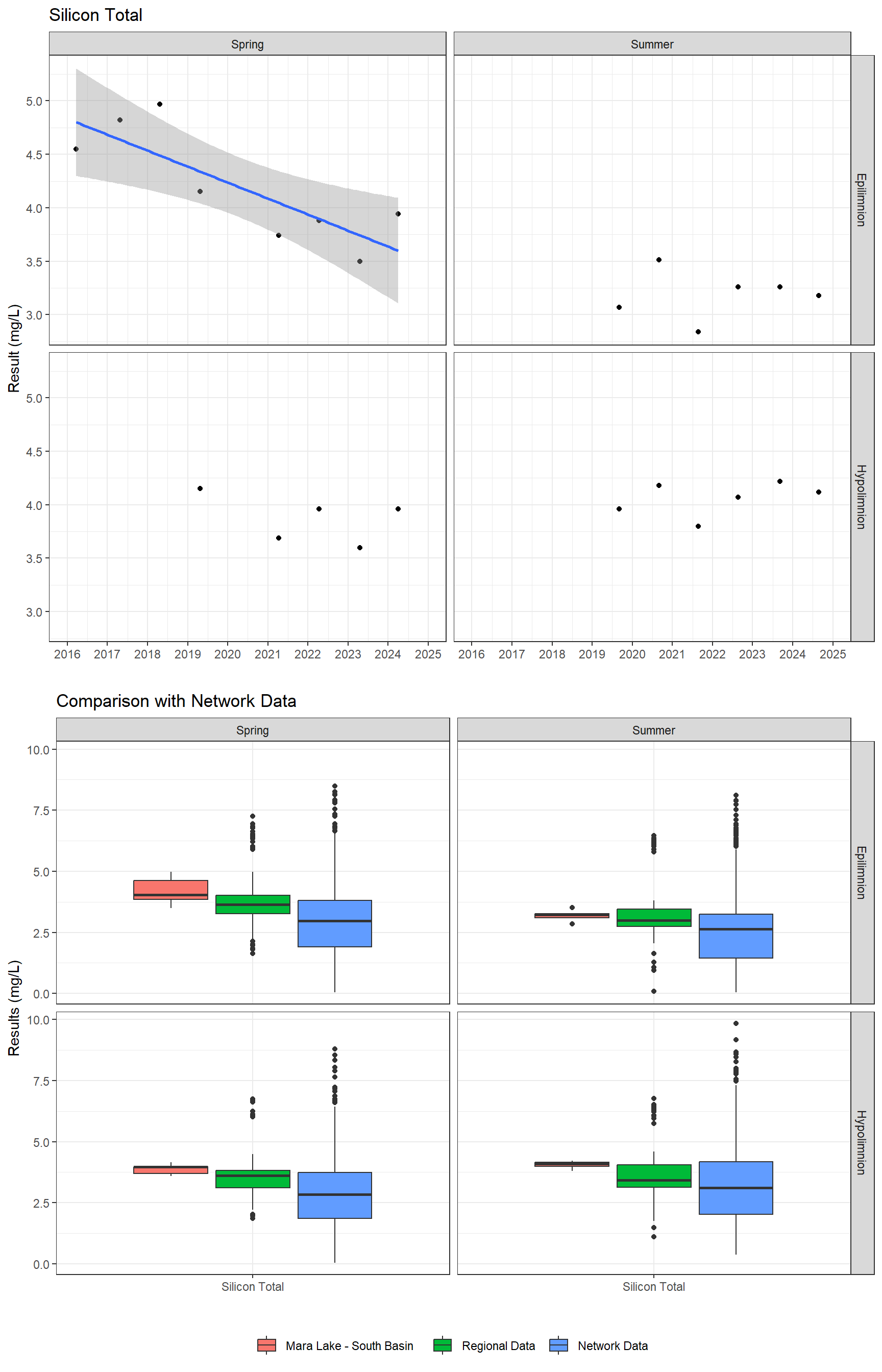 Series of plots showing results for total metals