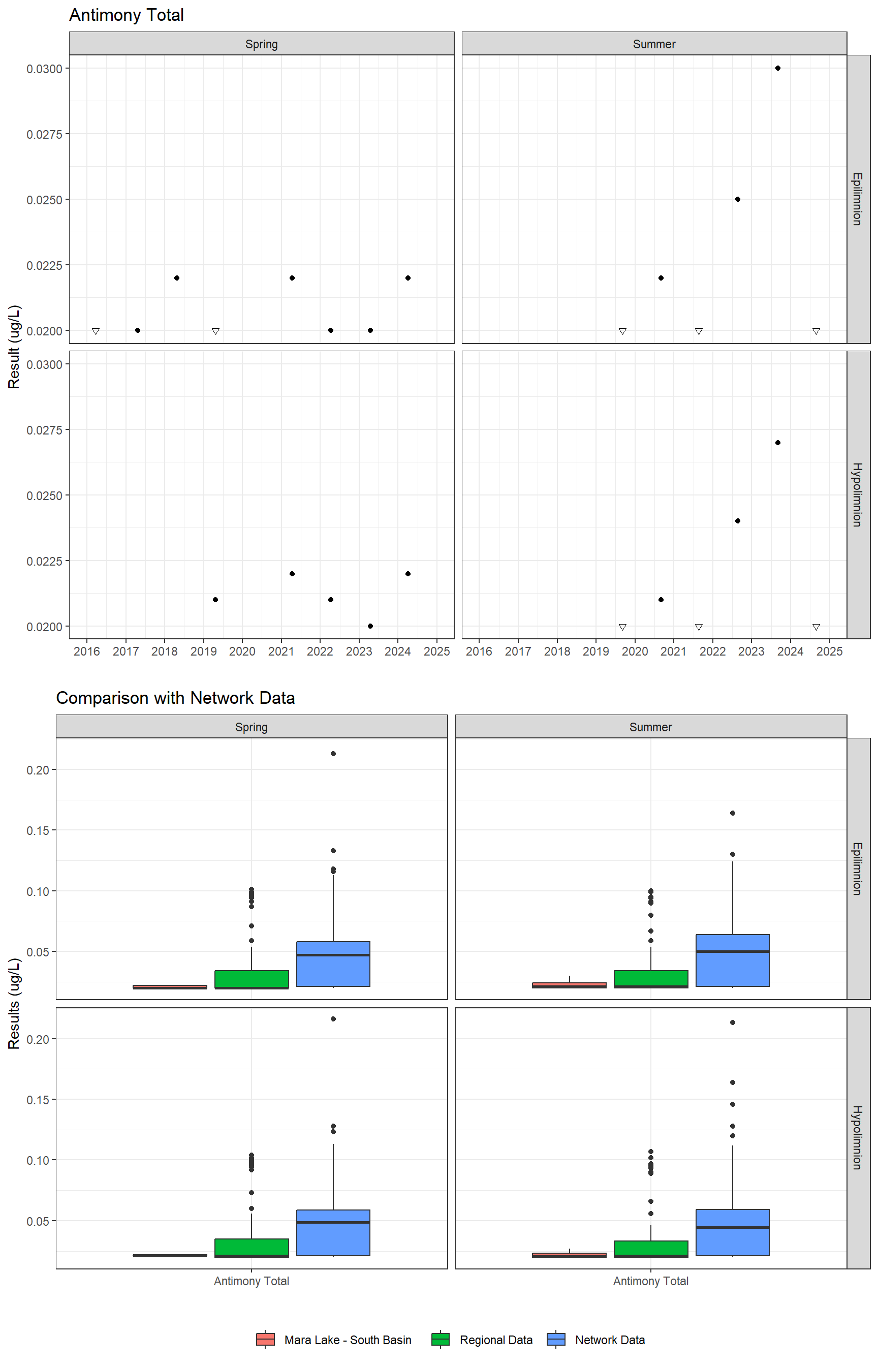 Series of plots showing results for total metals