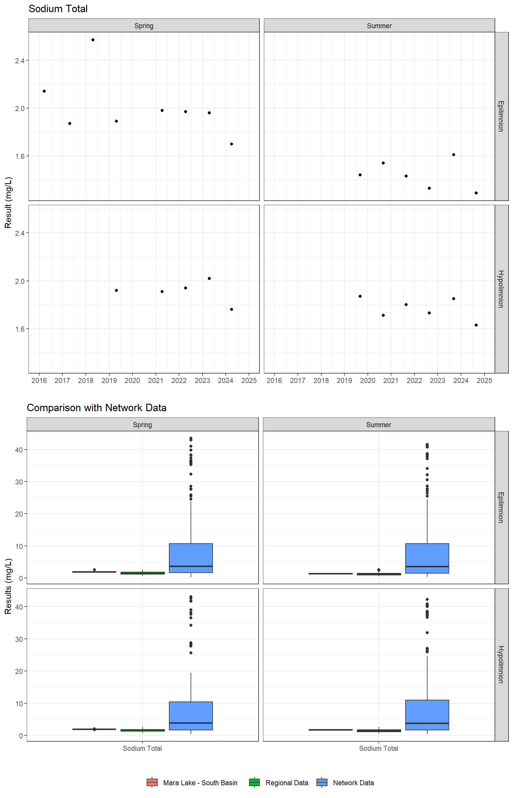 Series of plots showing results for total metals