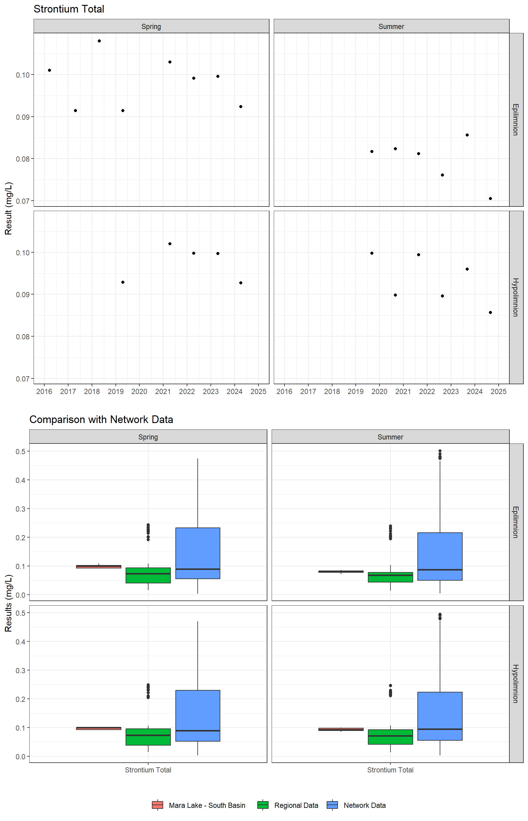 Series of plots showing results for total metals