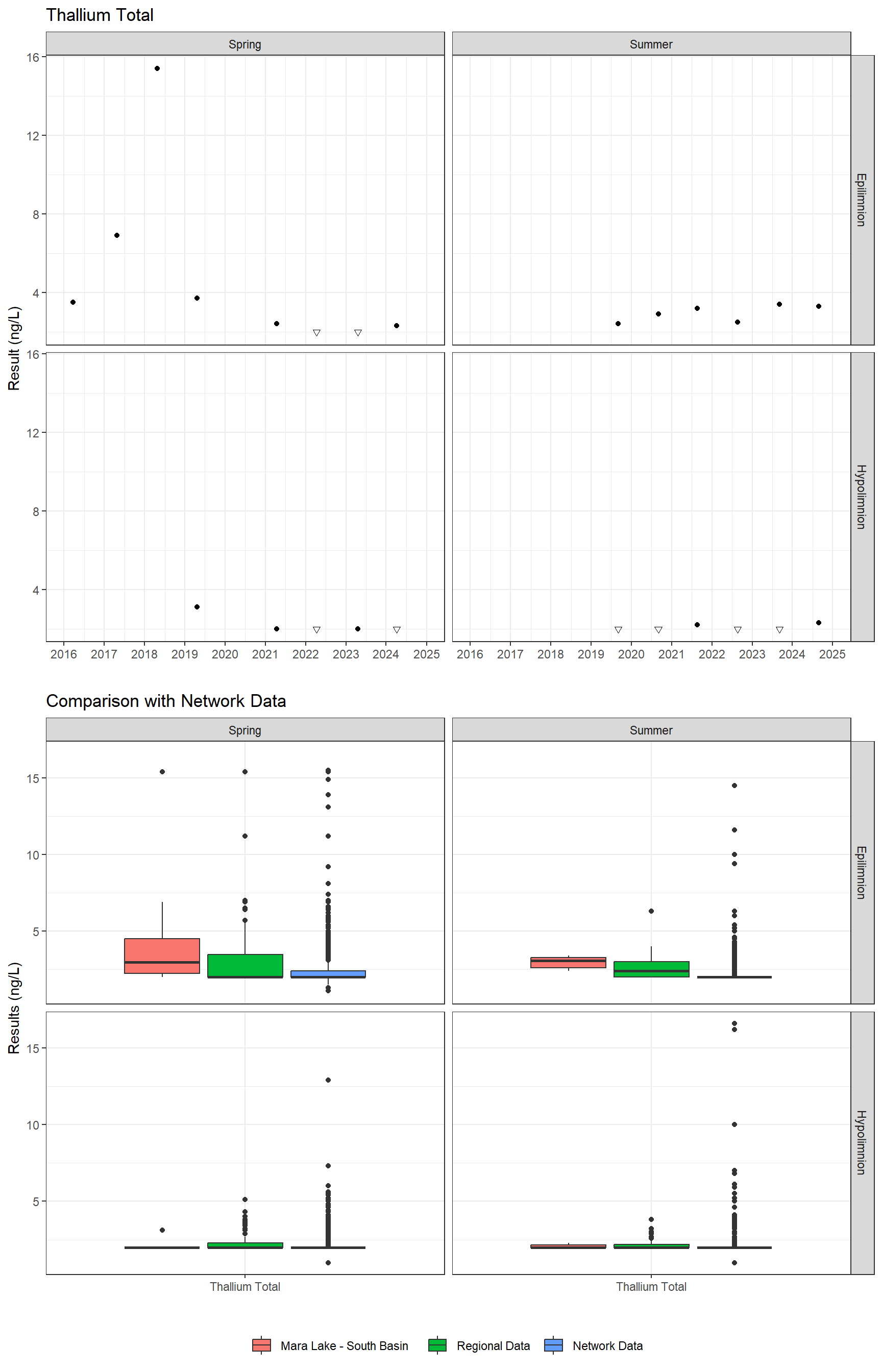 Series of plots showing results for total metals