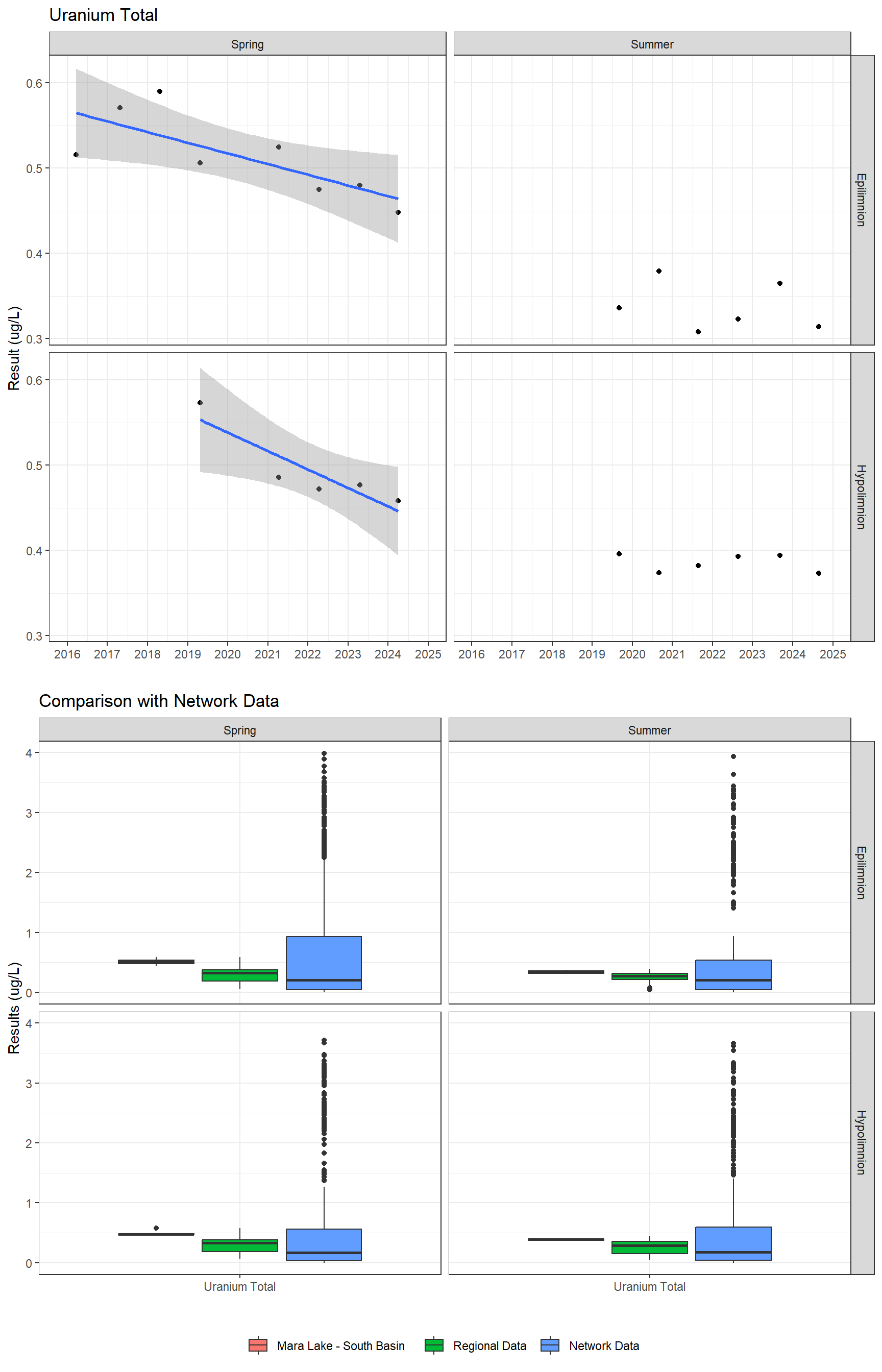 Series of plots showing results for total metals