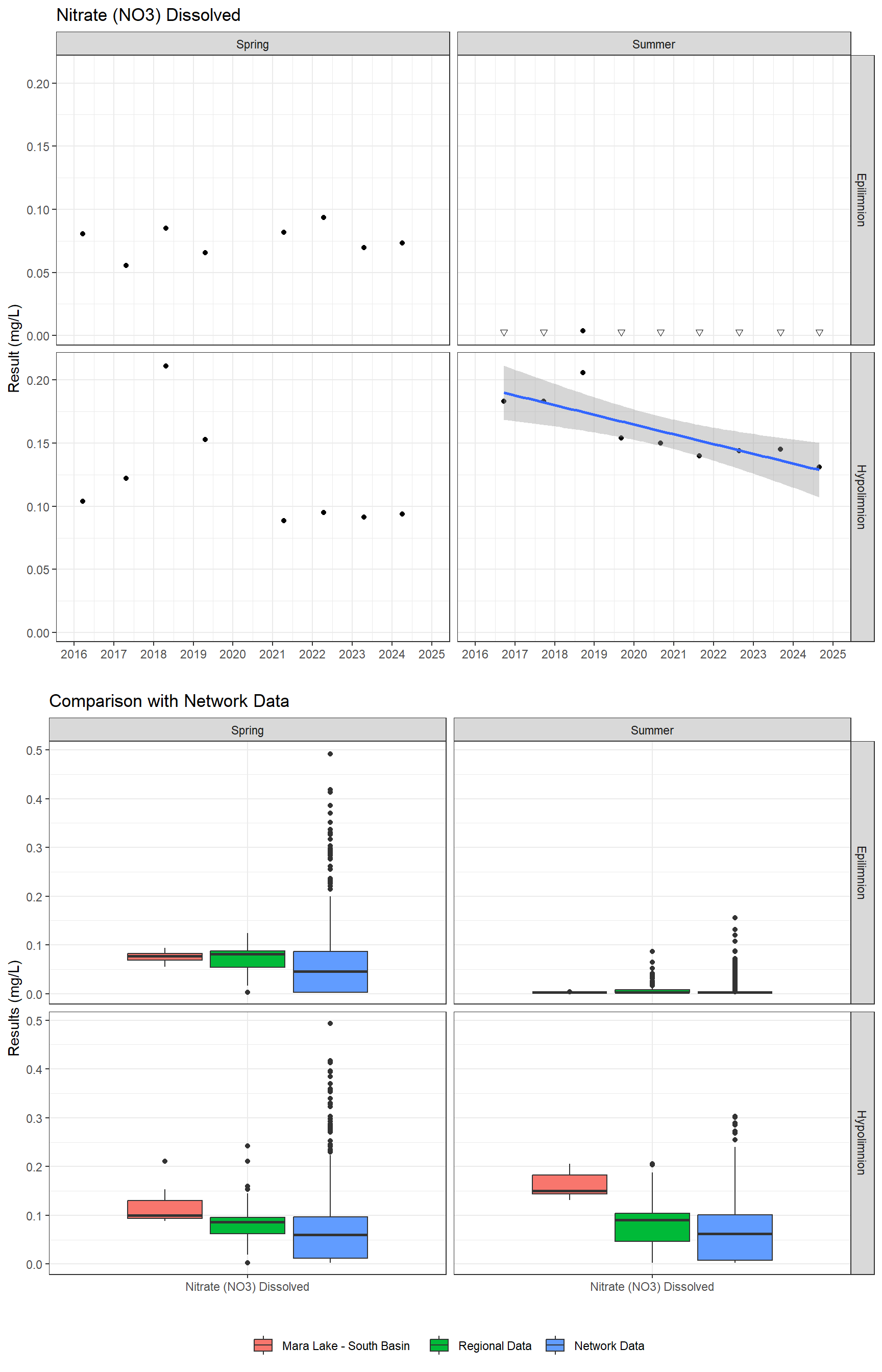 Series of plots showing results for nutrients