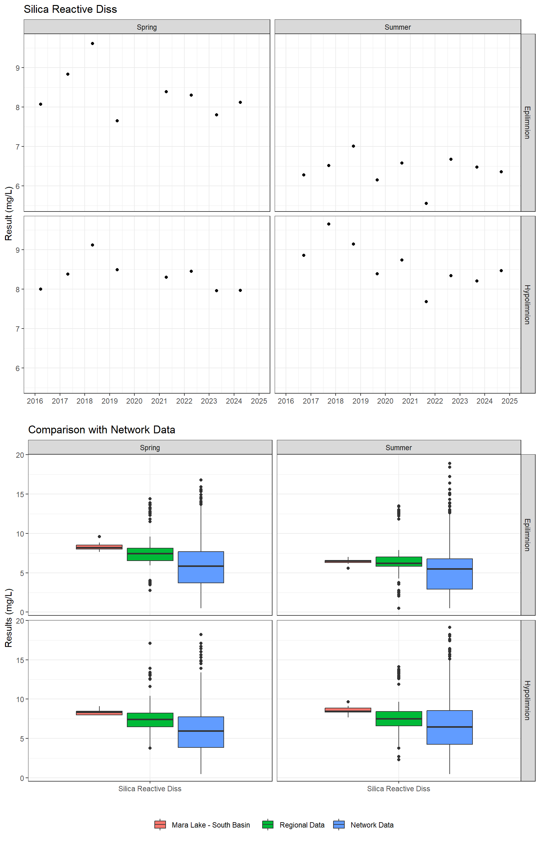 Series of plots showing results for nutrients