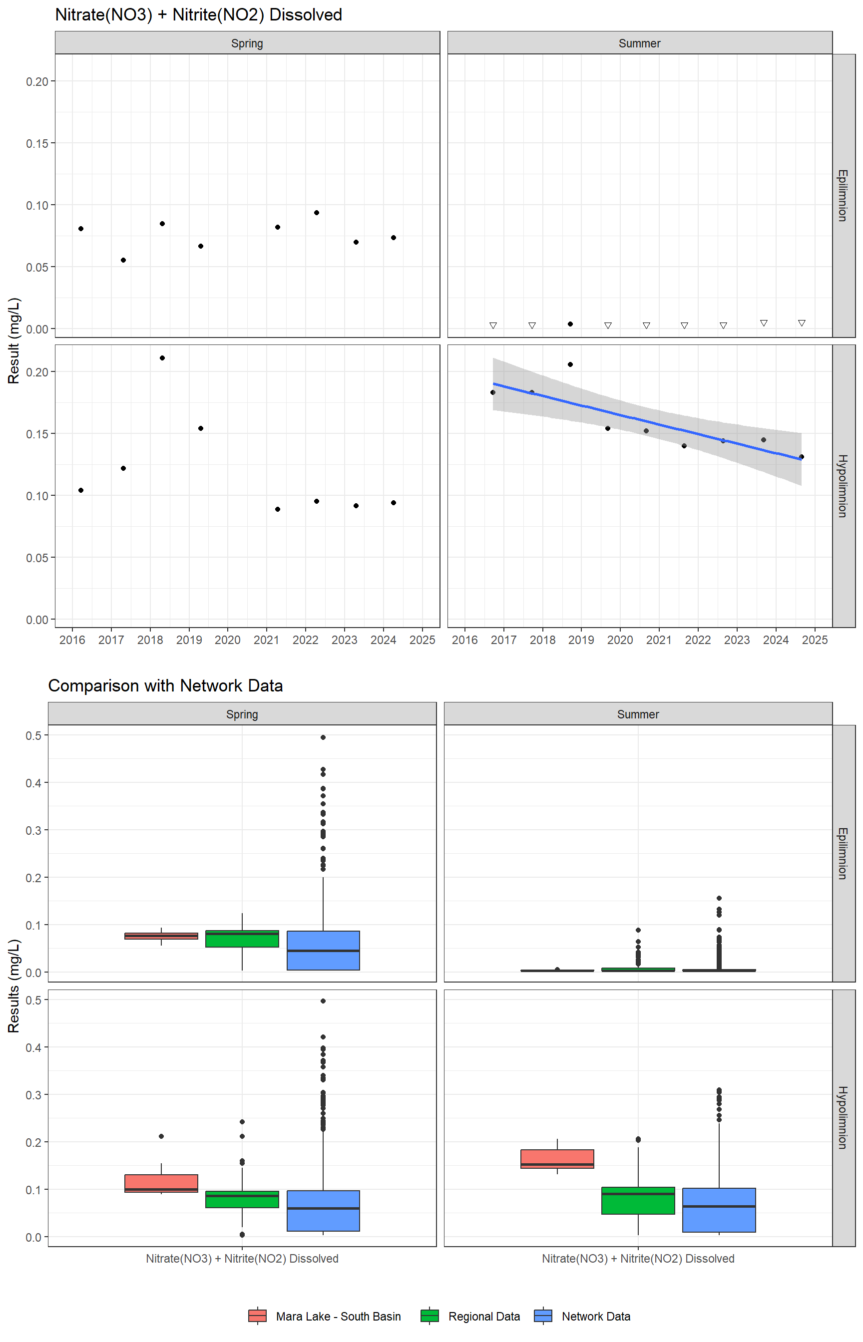 Series of plots showing results for nutrients