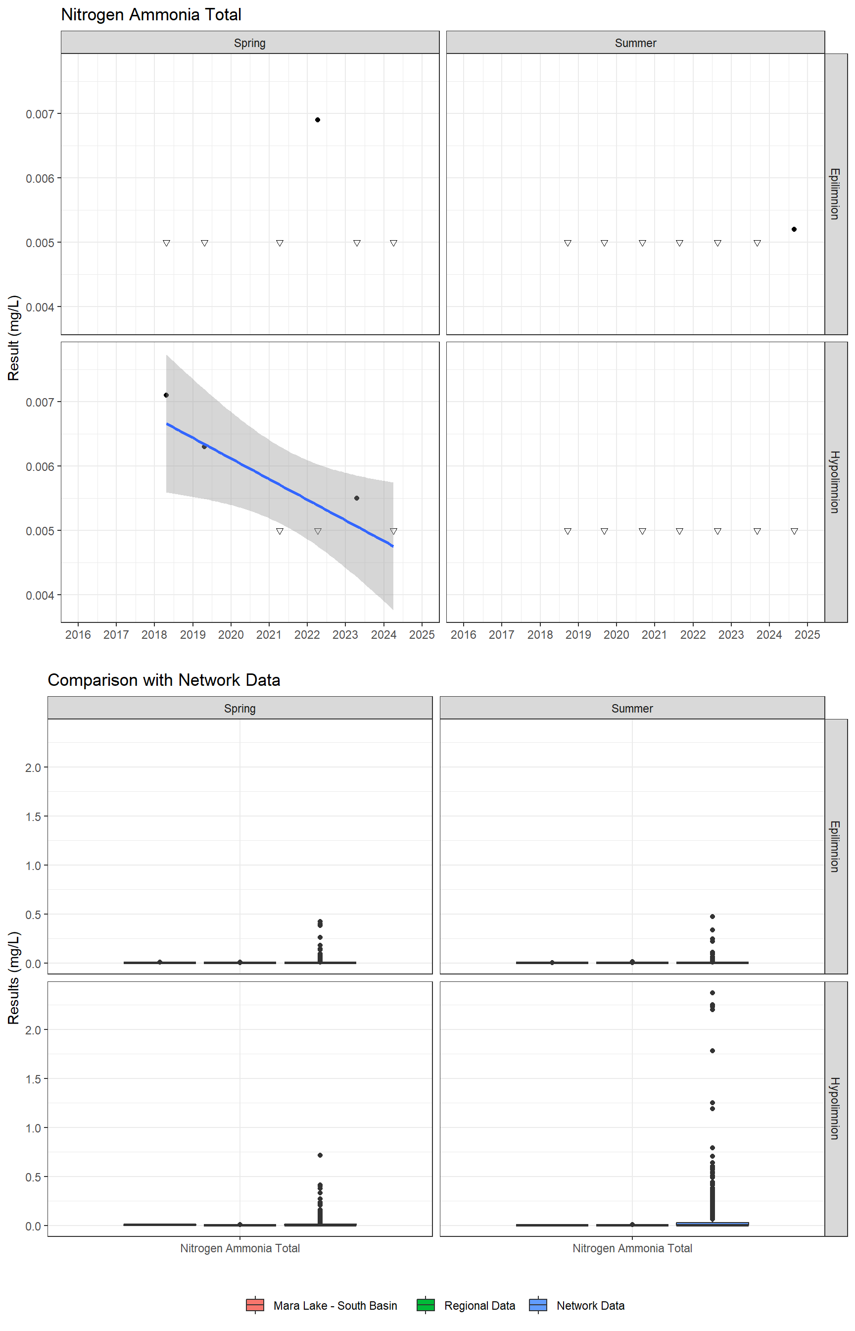 Series of plots showing results for nutrients