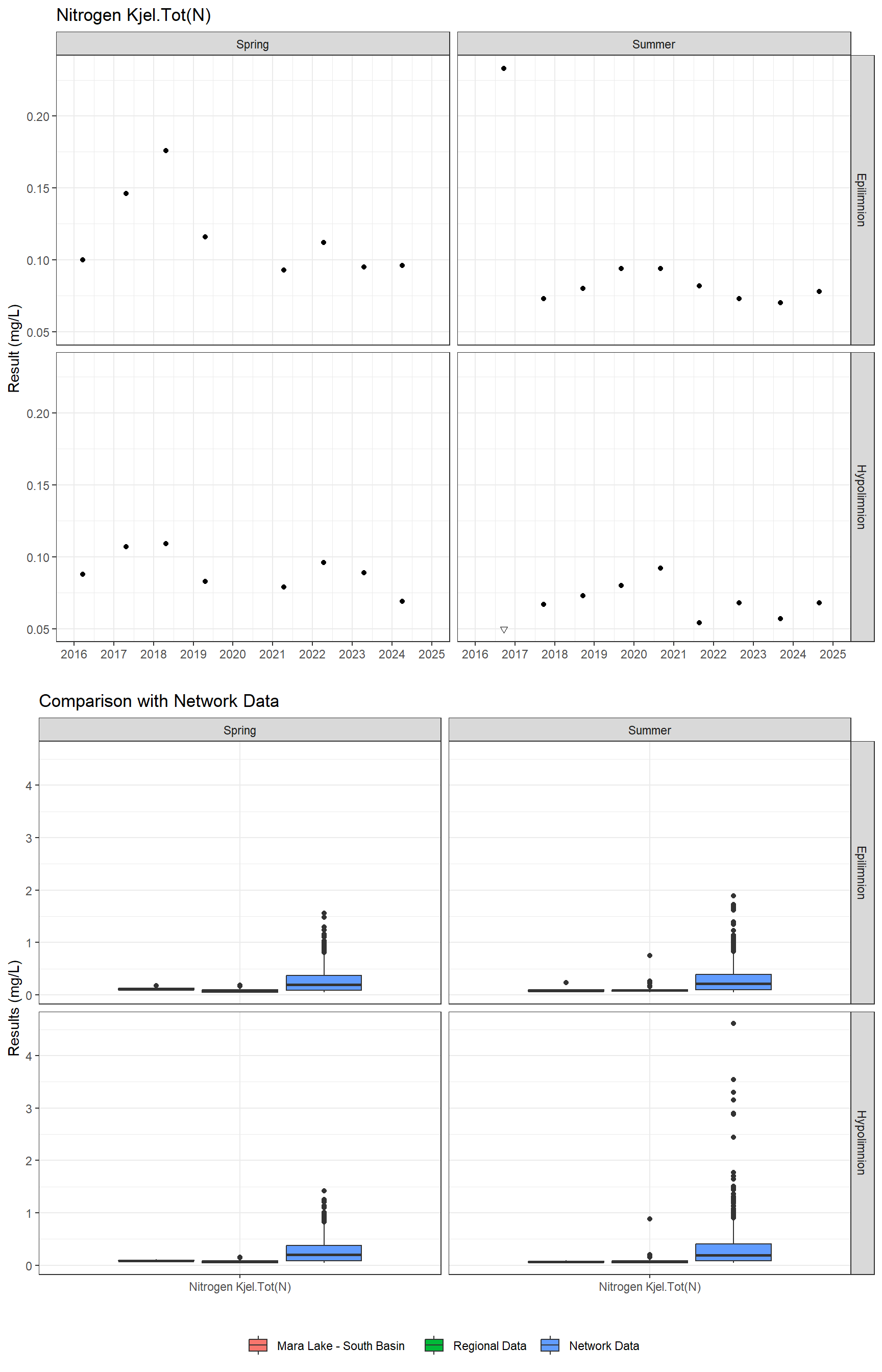 Series of plots showing results for nutrients