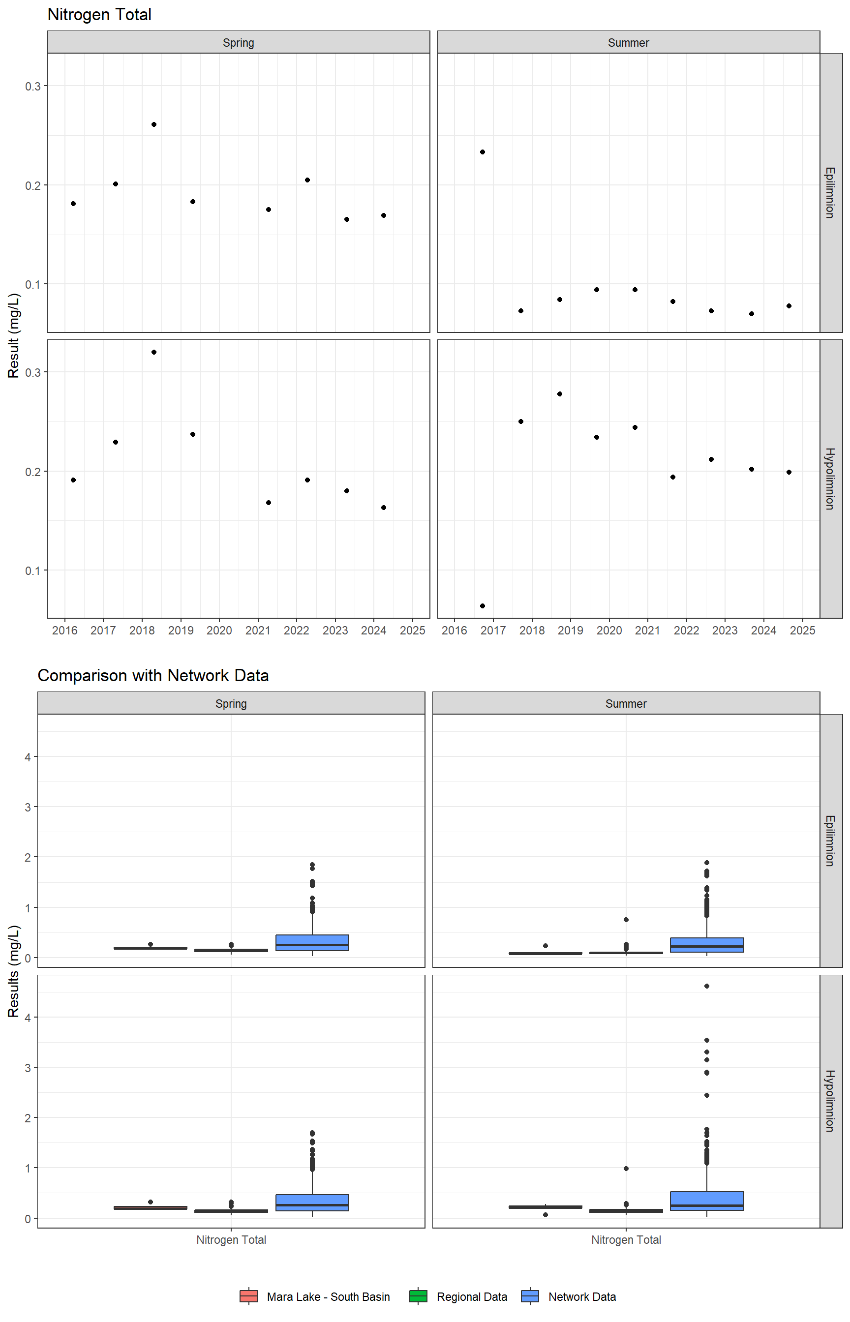 Series of plots showing results for nutrients