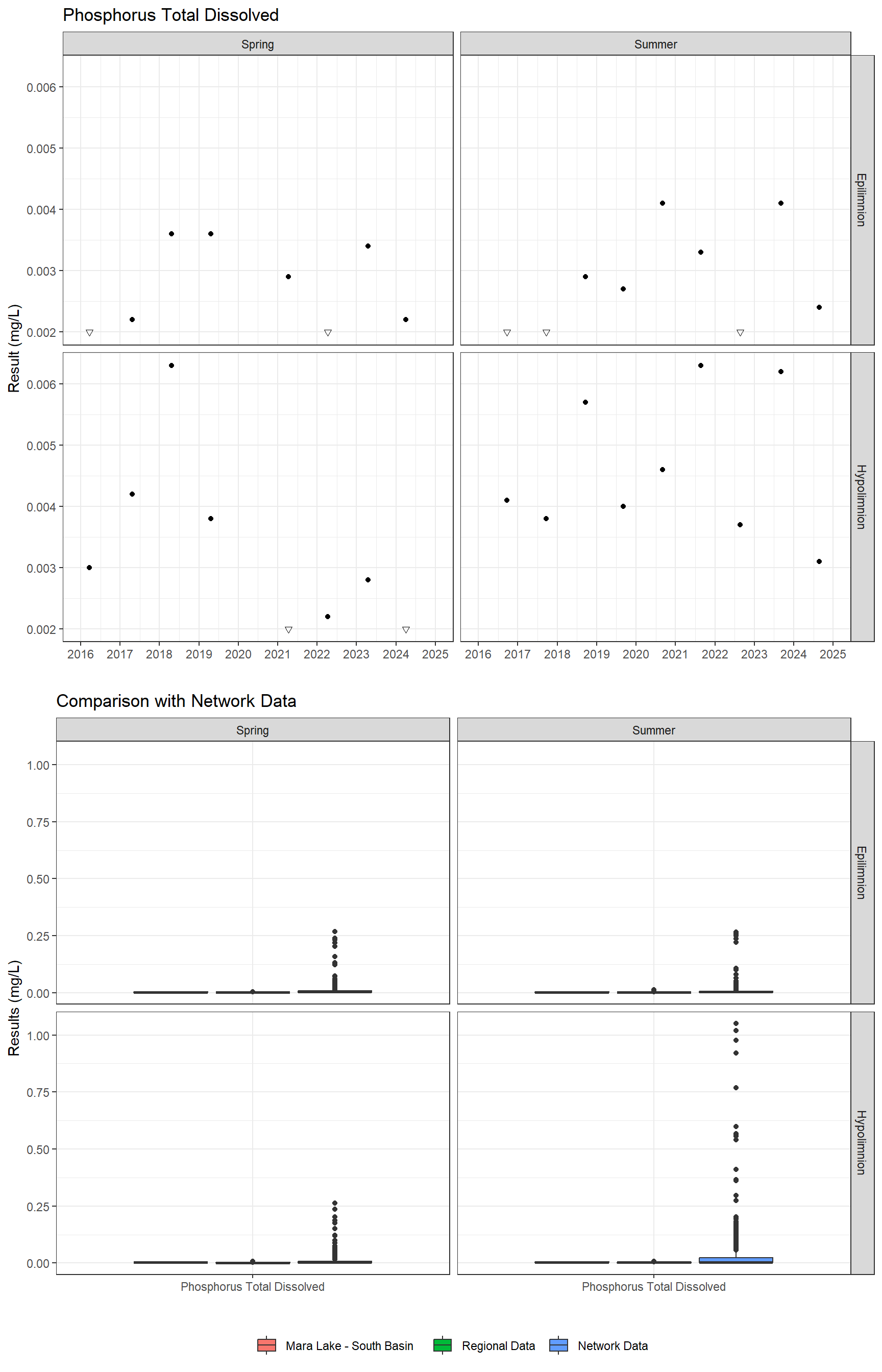 Series of plots showing results for nutrients