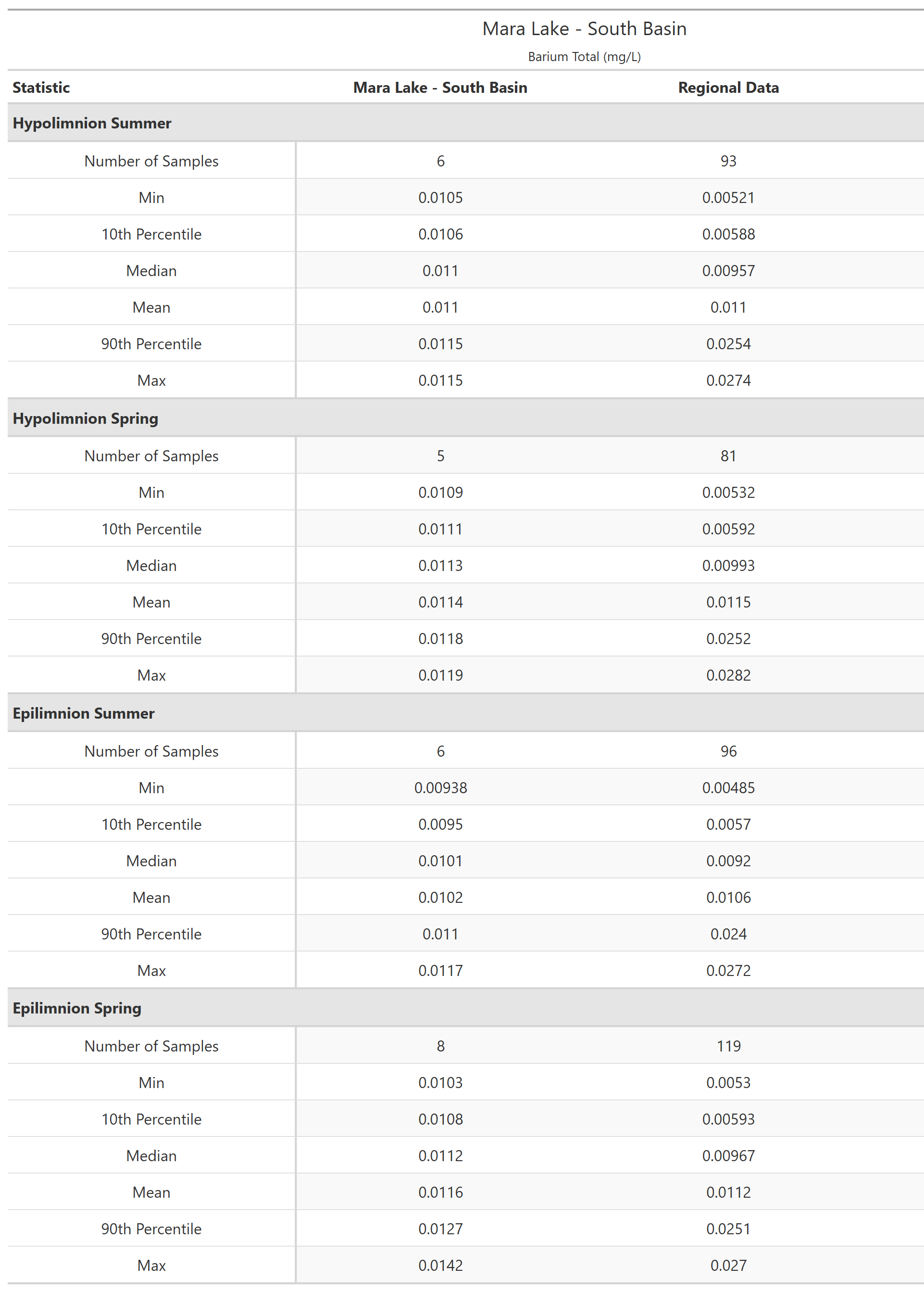 A table of summary statistics for Barium Total with comparison to regional data