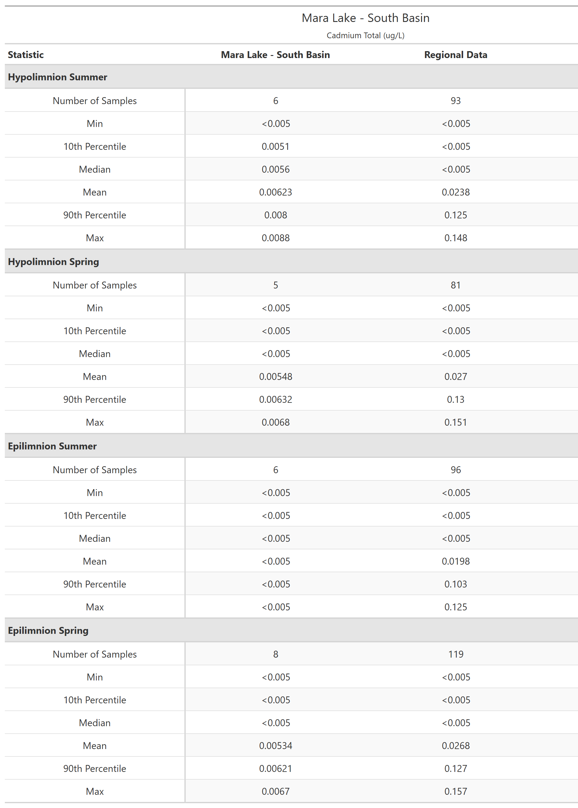 A table of summary statistics for Cadmium Total with comparison to regional data