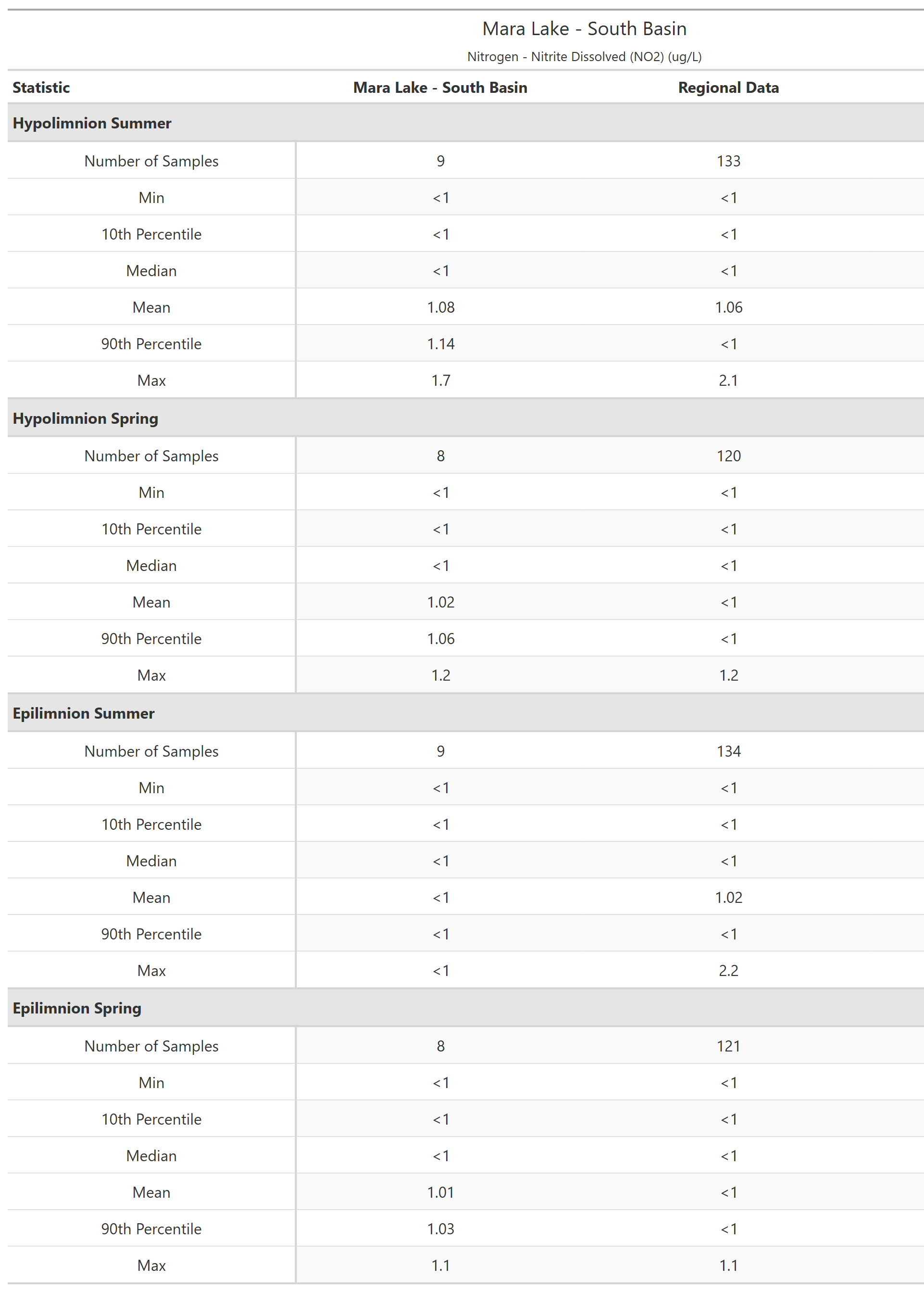 A table of summary statistics for Nitrogen - Nitrite Dissolved (NO2) with comparison to regional data