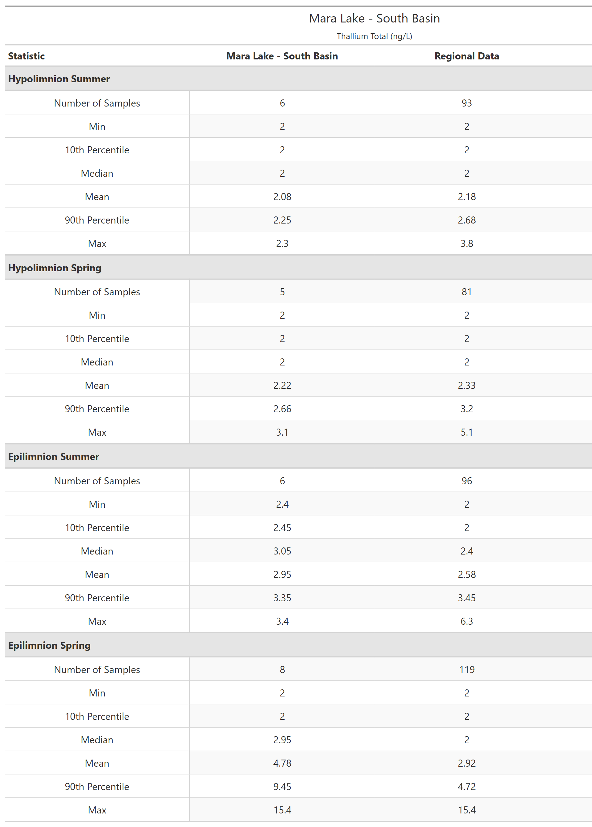 A table of summary statistics for Thallium Total with comparison to regional data