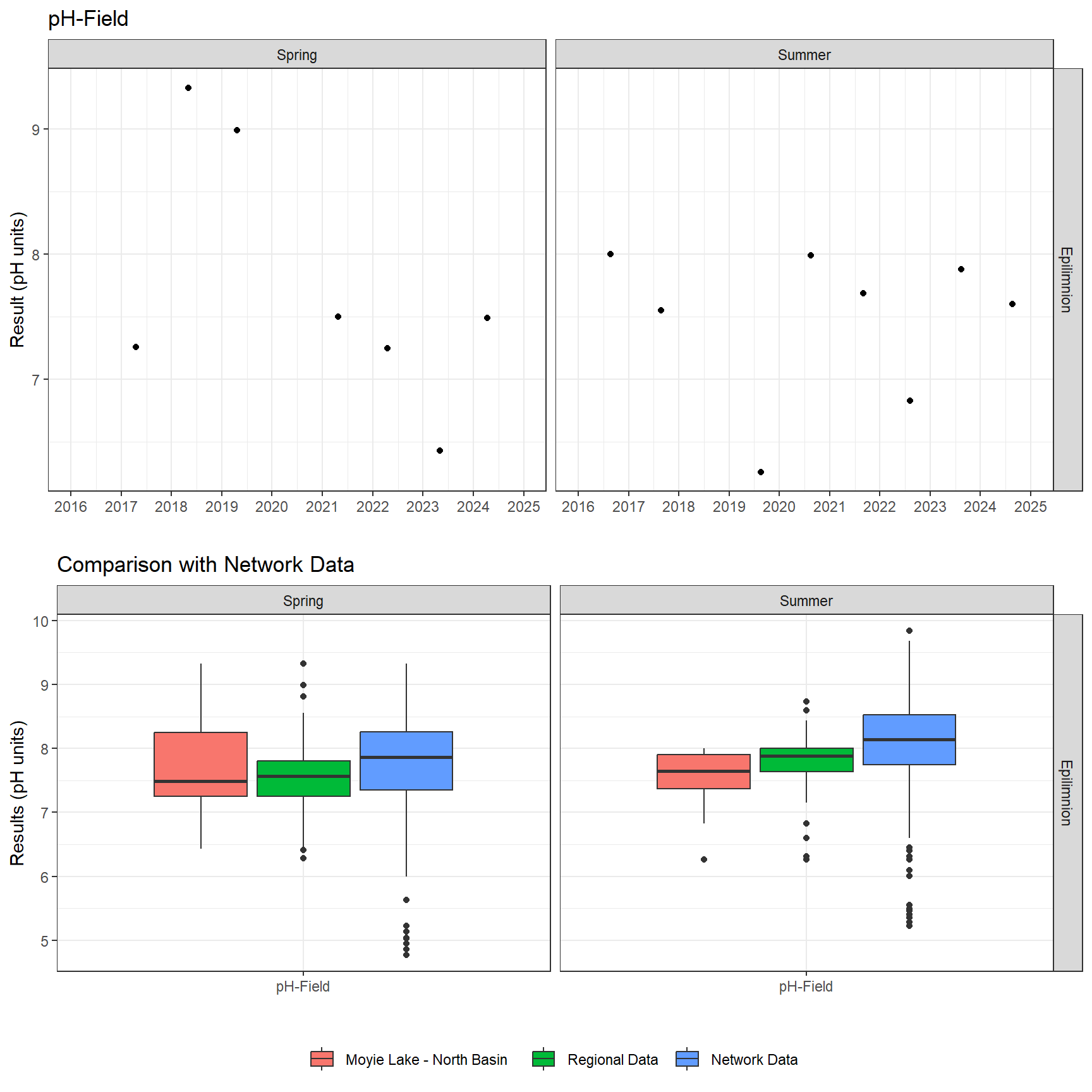 Series of plots showing results of field parameters measured at lake surface