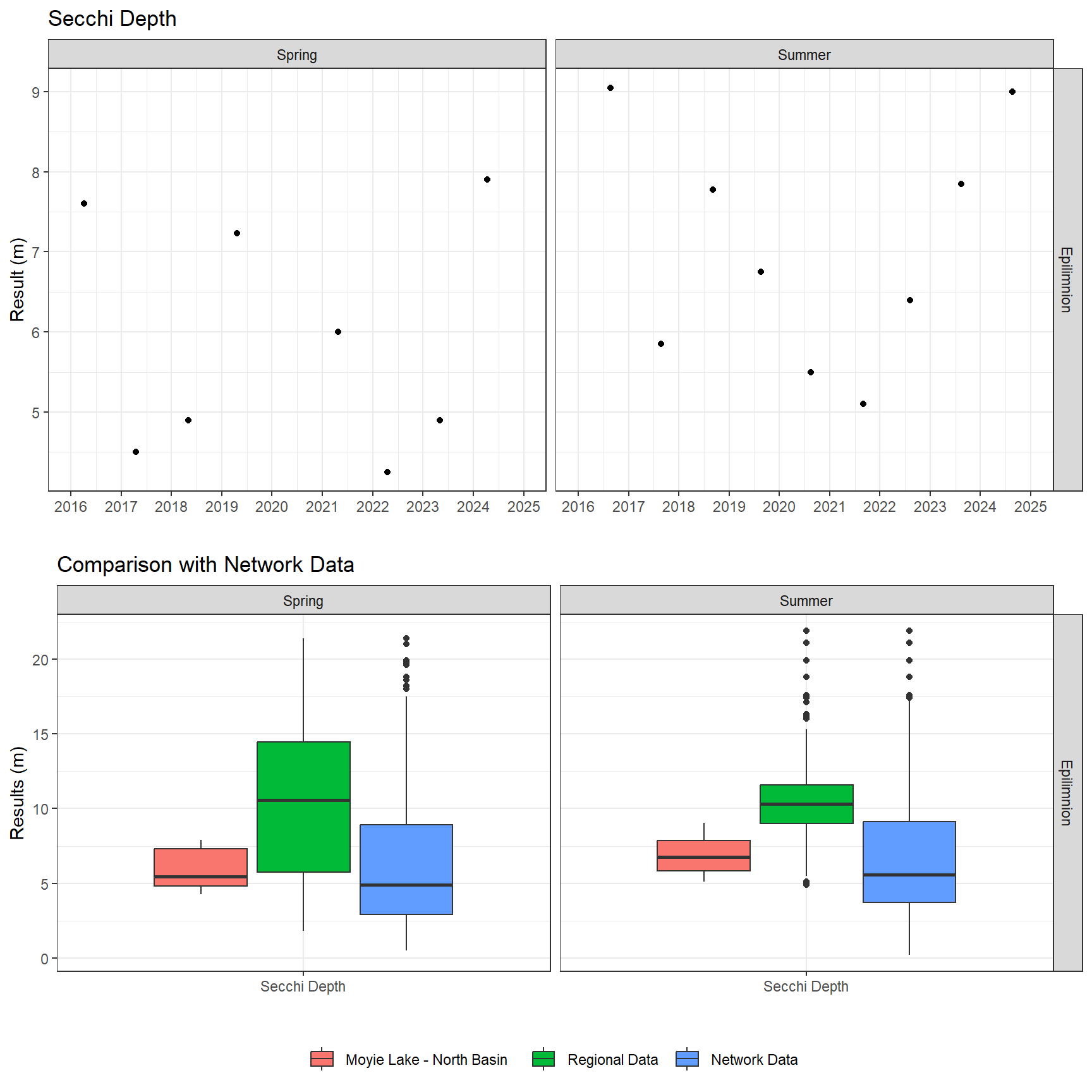 Series of plots showing results of field parameters measured at lake surface