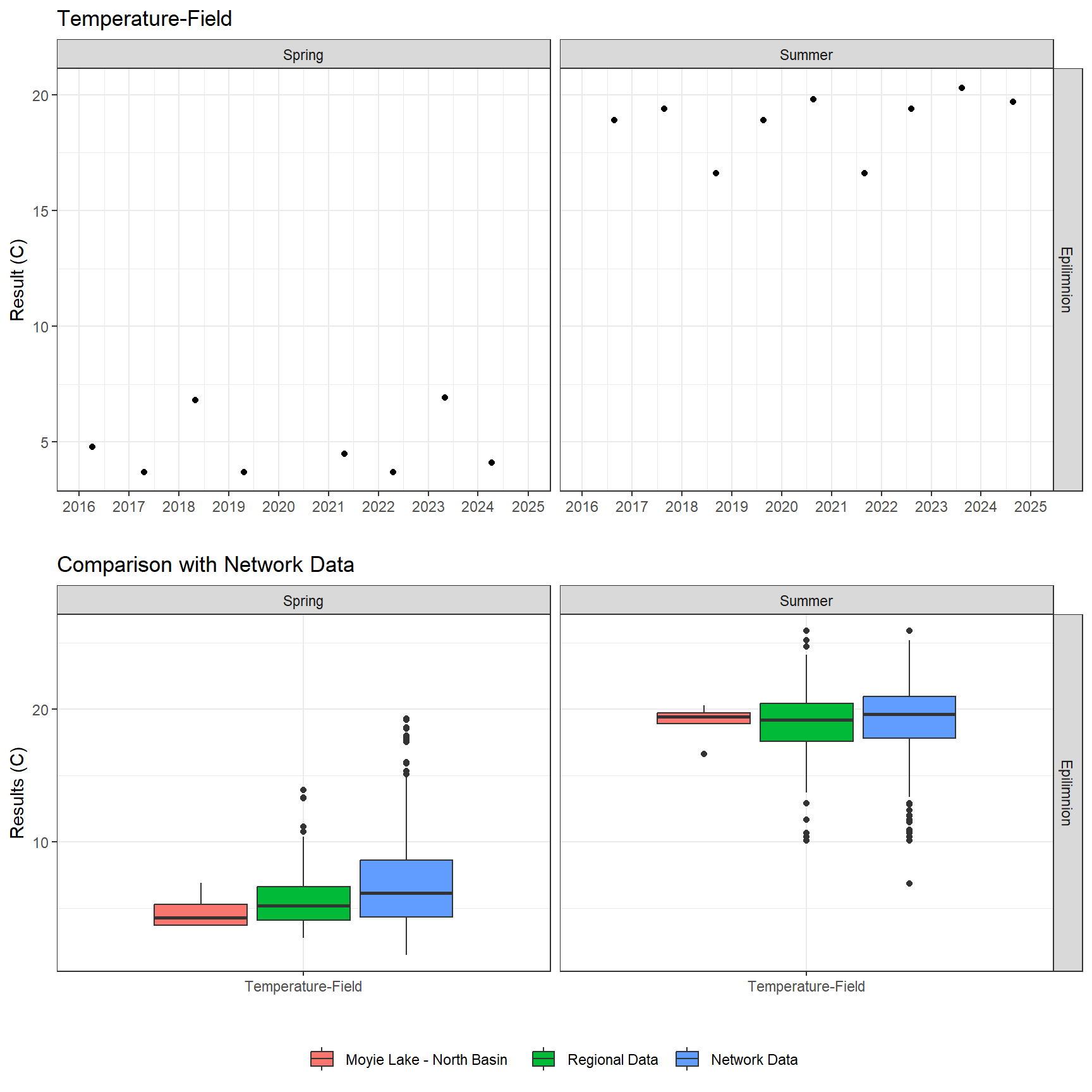 Series of plots showing results of field parameters measured at lake surface