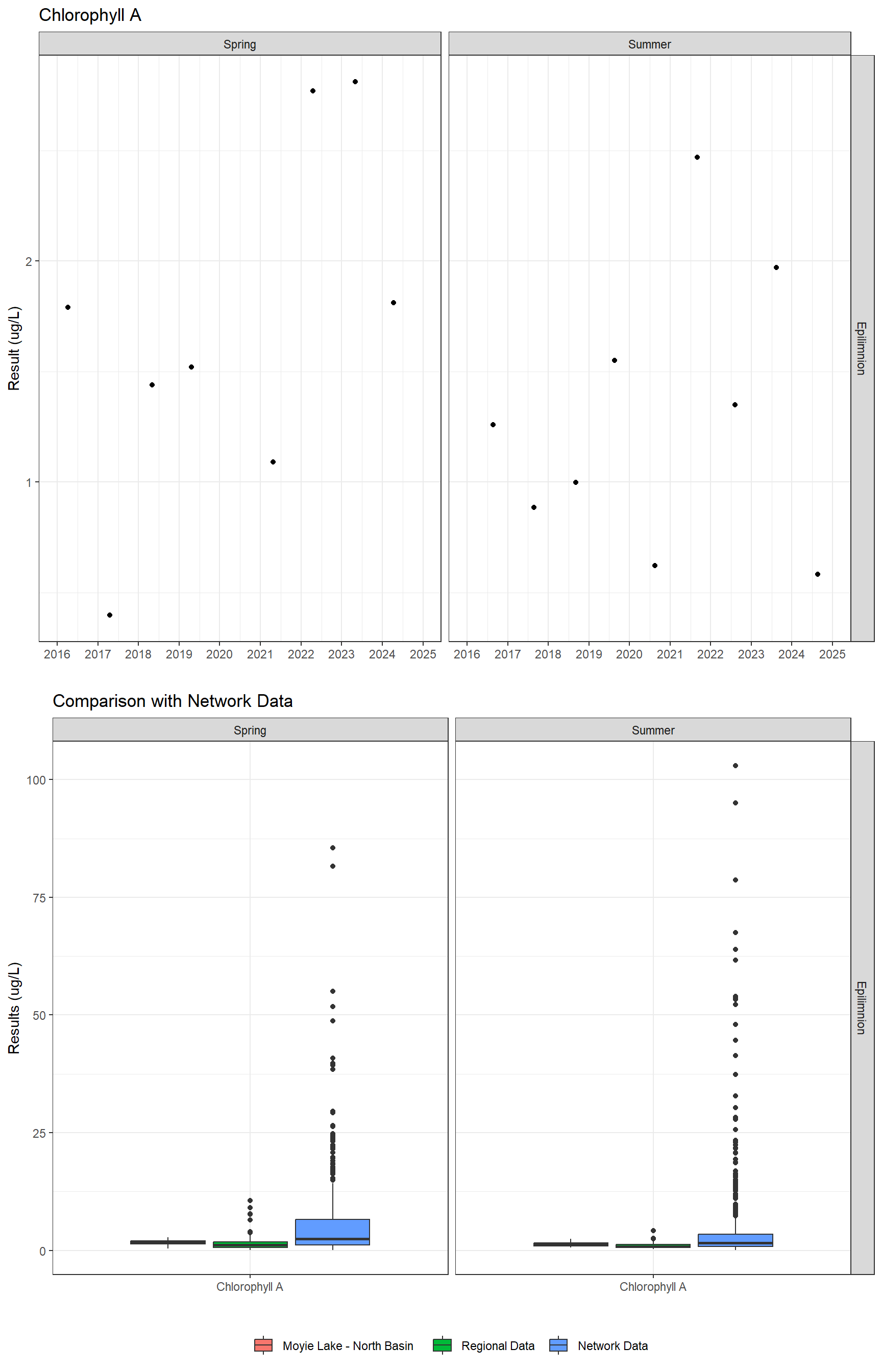 Series of plots showing results of general water quality