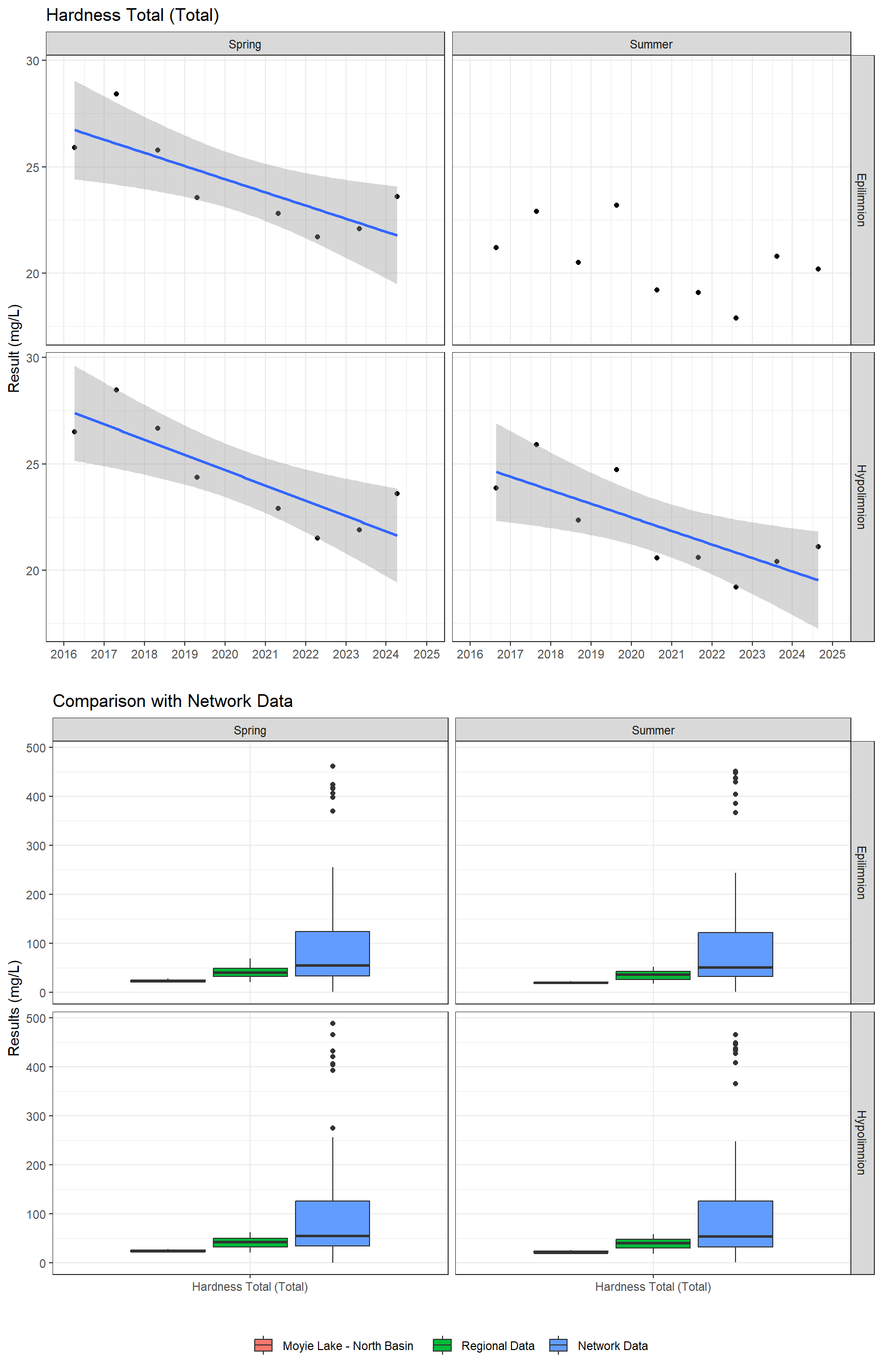 Series of plots showing results of general water quality