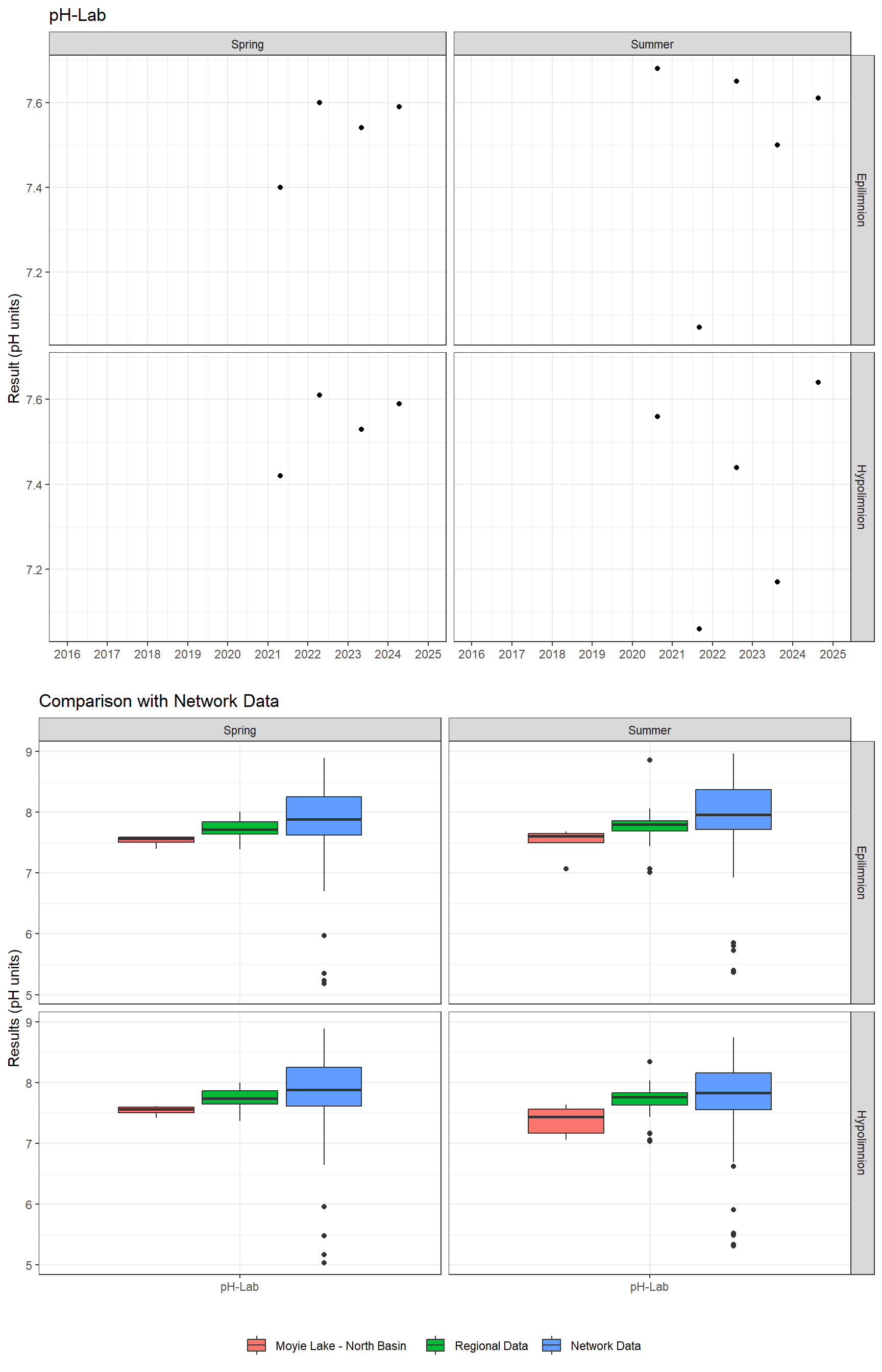 Series of plots showing results of general water quality