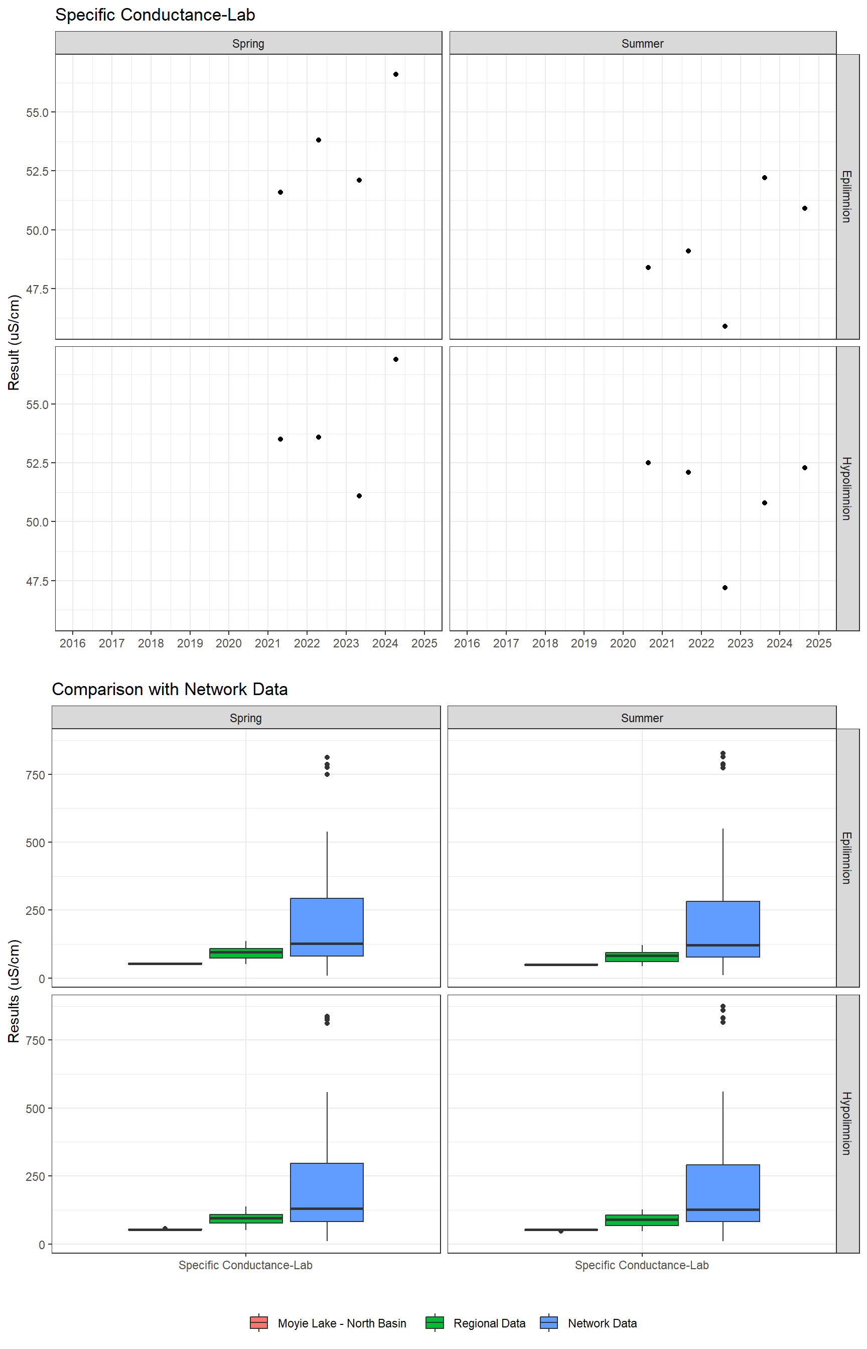 Series of plots showing results of general water quality