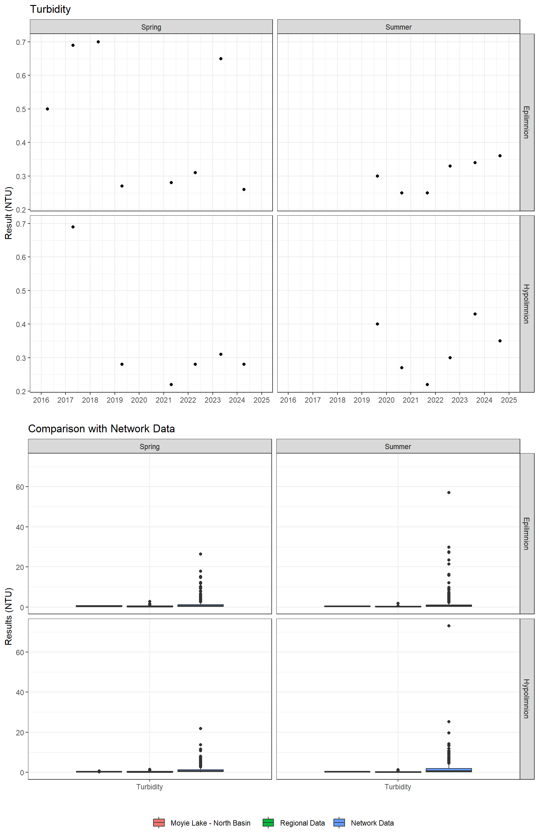 Series of plots showing results of general water quality