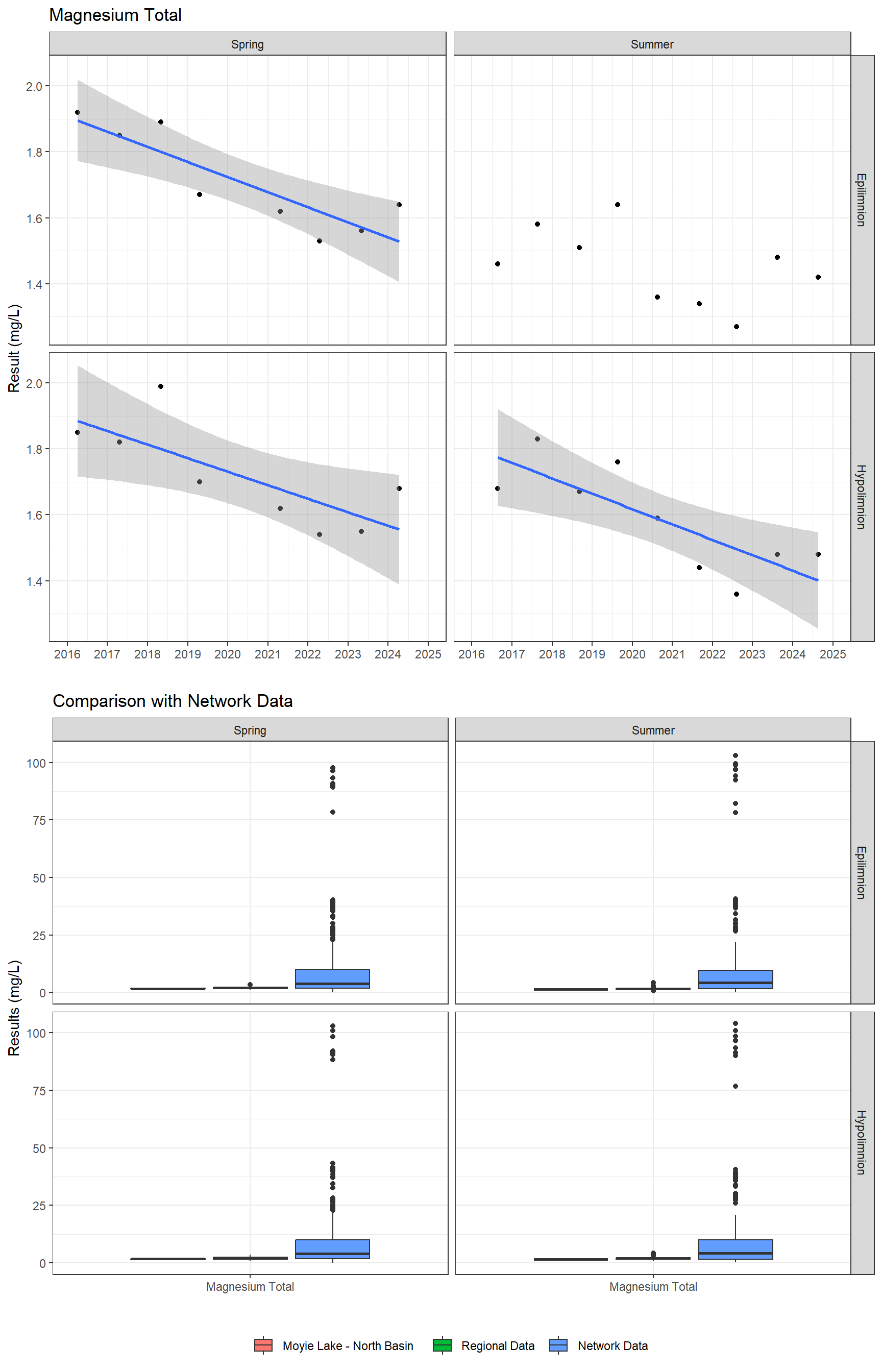 Series of plots showing results of major ions